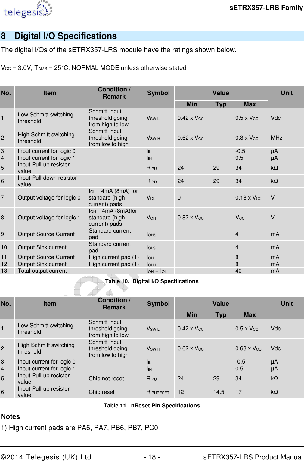  sETRX357-LRS Family ©2014 Telegesis (UK) Ltd  - 18 -          sETRX357-LRS Product Manual  8  Digital I/O Specifications The digital I/Os of the sETRX357-LRS module have the ratings shown below.  VCC = 3.0V, TAMB = 25°C, NORMAL MODE unless otherwise stated  No. Item Condition / Remark  Symbol  Value  Unit     Min Typ Max  1  Low Schmitt switching threshold Schmitt input threshold going from high to low  VSWIL  0.42 x VCC    0.5 x VCC  Vdc 2  High Schmitt switching threshold  Schmitt input threshold going from low to high  VSWIH  0.62 x VCC    0.8 x VCC  MHz 3  Input current for logic 0    IIL      -0.5  µA 4  Input current for logic 1    IIH      0.5  µA 5  Input Pull-up resistor value    RIPU  24  29  34  kΩ 6  Input Pull-down resistor value    RIPD  24  29  34  kΩ 7  Output voltage for logic 0  IOL = 4mA (8mA) for standard (high current) pads   VOL  0    0.18 x VCC  V 8  Output voltage for logic 1  IOH = 4mA (8mA)for standard (high current) pads  VOH  0.82 x VCC    VCC  V 9  Output Source Current  Standard current pad  IOHS      4  mA 10  Output Sink current  Standard current pad  IOLS      4  mA 11  Output Source Current  High current pad (1)  IOHH      8  mA 12  Output Sink current  High current pad (1)  IOLH      8  mA 13  Total output current    IOH + IOL      40  mA Table 10.  Digital I/O Specifications  No. Item Condition / Remark  Symbol  Value  Unit     Min Typ Max  1  Low Schmitt switching threshold Schmitt input threshold going from high to low  VSWIL  0.42 x VCC    0.5 x VCC  Vdc 2  High Schmitt switching threshold  Schmitt input threshold going from low to high  VSWIH  0.62 x VCC    0.68 x VCC  Vdc 3  Input current for logic 0    IIL      -0.5  µA 4  Input current for logic 1    IIH      0.5  µA 5  Input Pull-up resistor value  Chip not reset  RIPU  24  29  34  kΩ 6  Input Pull-up resistor value  Chip reset  RIPURESET  12  14.5  17  kΩ Table 11.  nReset Pin Specifications Notes 1) High current pads are PA6, PA7, PB6, PB7, PC0  