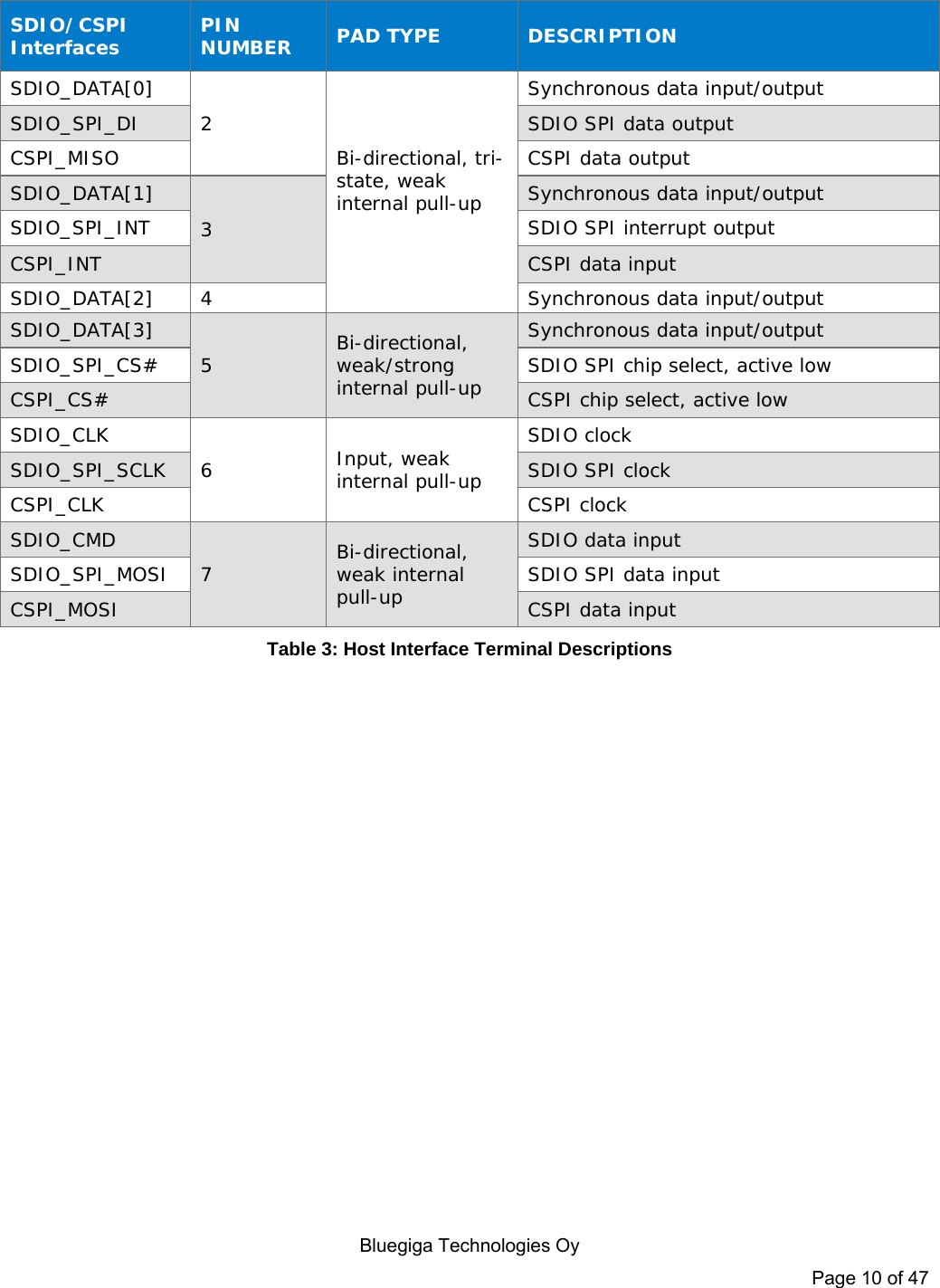   Bluegiga Technologies Oy Page 10 of 47  SDIO/CSPI Interfaces  PIN NUMBER  PAD TYPE  DESCRIPTION SDIO_DATA[0] 2 Bi-directional, tri-state, weak internal pull-up  Synchronous data input/output SDIO_SPI_DI  SDIO SPI data output CSPI_MISO  CSPI data output SDIO_DATA[1] 3 Synchronous data input/output SDIO_SPI_INT  SDIO SPI interrupt output CSPI_INT  CSPI data input SDIO_DATA[2]  4  Synchronous data input/output SDIO_DATA[3] 5  Bi-directional, weak/strong internal pull-up Synchronous data input/output SDIO_SPI_CS#  SDIO SPI chip select, active low CSPI_CS#  CSPI chip select, active low SDIO_CLK 6  Input, weak internal pull-up SDIO clock SDIO_SPI_SCLK  SDIO SPI clock CSPI_CLK  CSPI clock SDIO_CMD 7  Bi-directional, weak internal pull-up SDIO data input SDIO_SPI_MOSI  SDIO SPI data input CSPI_MOSI  CSPI data input Table 3: Host Interface Terminal Descriptions  