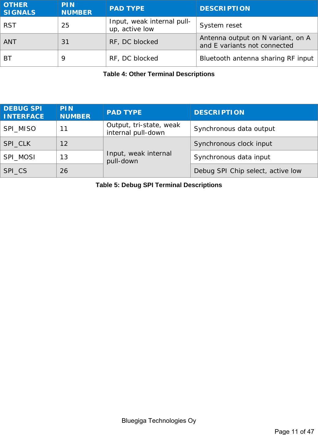   Bluegiga Technologies Oy Page 11 of 47  OTHER SIGNALS  PIN NUMBER  PAD TYPE  DESCRIPTION RST  25  Input, weak internal pull-up, active low  System reset ANT  31  RF, DC blocked  Antenna output on N variant, on A and E variants not connected BT  9  RF, DC blocked  Bluetooth antenna sharing RF input Table 4: Other Terminal Descriptions   DEBUG SPI INTERFACE  PIN NUMBER  PAD TYPE  DESCRIPTION SPI_MISO  11  Output, tri-state, weak internal pull-down  Synchronous data output SPI_CLK  12  Input, weak internal pull-down Synchronous clock input SPI_MOSI  13  Synchronous data input SPI_CS  26  Debug SPI Chip select, active low Table 5: Debug SPI Terminal Descriptions 