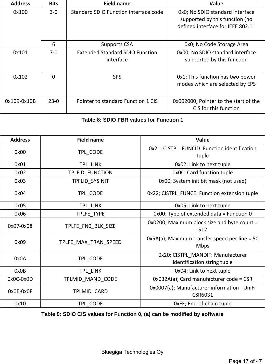   Bluegiga Technologies Oy Page 17 of 47  AddressBitsFieldnameValue0x100  3-0  Standard SDIO Function interface code  0x0; No SDIO standard interface supported by this function (no defined interface for IEEE 802.11 6  Supports CSA  0x0; No Code Storage Area 0x101  7-0  Extended Standard SDIO Function interface 0x00; No SDIO standard interface supported by this function 0x102  0  SPS  0x1; This function has two power modes which are selected by EPS 0x109-0x10B  23-0  Pointer to standard Function 1 CIS  0x002000; Pointer to the start of the CIS for this function Table 8: SDIO FBR values for Function 1  AddressFieldnameValue0x00 TPL_CODE 0x21; CISTPL_FUNCID: Function identification tuple 0x01  TPL_LINK  0x02; Link to next tuple 0x02  TPLFID_FUNCTION  0x0C; Card function tuple 0x03 TPFLID_SYSINIT  0x00; System init bit mask (not used) 0x04 TPL_CODE 0x22; CISTPL_FUNCE: Function extension tuple 0x05  TPL_LINK  0x05; Link to next tuple 0x06  TPLFE_TYPE  0x00; Type of extended data = Function 0 0x07-0x08 TPLFE_FN0_BLK_SIZE 0x0200; Maximum block size and byte count = 512 0x09 TPLFE_MAX_TRAN_SPEED 0x5A(a); Maximum transfer speed per line = 50 Mbps 0x0A TPL_CODE  0x20; CISTPL_MANDIF: Manufacturer identification string tuple 0x0B  TPL_LINK  0x04; Link to next tuple 0x0C-0x0D TPLMID_MAND_CODE  0x032A(a); Card manufacturer code = CSR 0x0E-0x0F TPLMID_CARD  0x0007(a); Manufacturer information - UniFi CSR6031 0x10  TPL_CODE  0xFF; End-of-chain tuple Table 9: SDIO CIS values for Function 0, (a) can be modified by software   