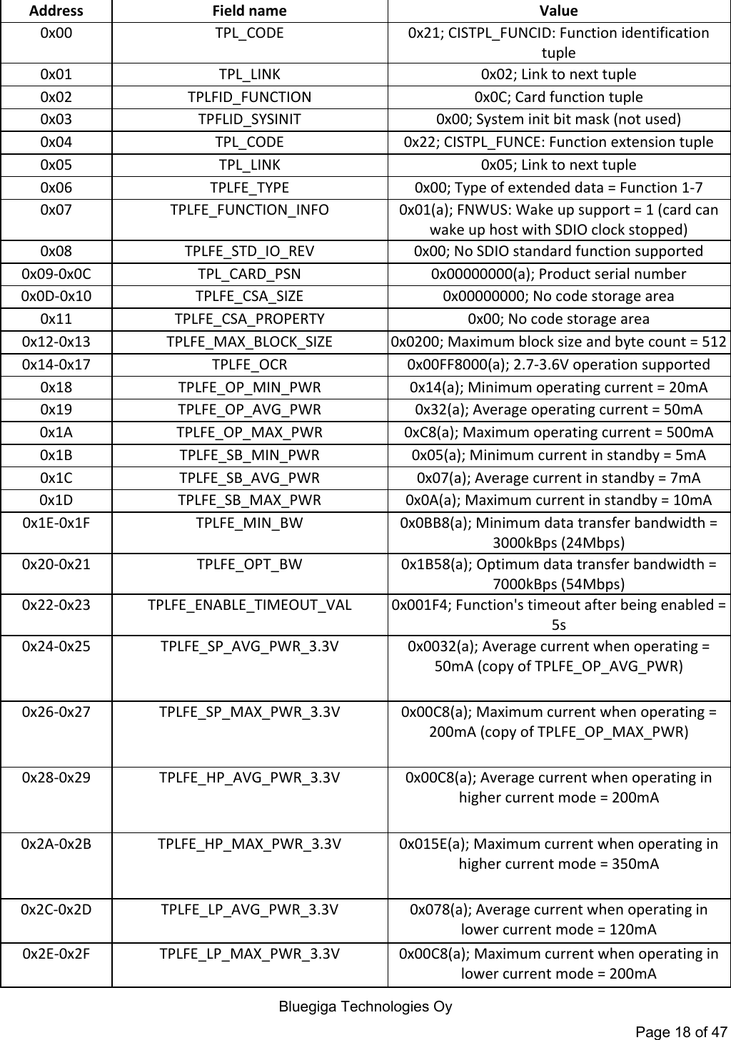   Bluegiga Technologies Oy Page 18 of 47 AddressFieldnameValue0x00 TPL_CODE 0x21; CISTPL_FUNCID: Function identification tuple 0x01  TPL_LINK  0x02; Link to next tuple 0x02  TPLFID_FUNCTION  0x0C; Card function tuple 0x03 TPFLID_SYSINIT  0x00; System init bit mask (not used) 0x04 TPL_CODE 0x22; CISTPL_FUNCE: Function extension tuple 0x05  TPL_LINK  0x05; Link to next tuple 0x06  TPLFE_TYPE  0x00; Type of extended data = Function 1-7 0x07  TPLFE_FUNCTION_INFO  0x01(a); FNWUS: Wake up support = 1 (card can wake up host with SDIO clock stopped) 0x08  TPLFE_STD_IO_REV  0x00; No SDIO standard function supported 0x09-0x0C  TPL_CARD_PSN  0x00000000(a); Product serial number 0x0D-0x10  TPLFE_CSA_SIZE  0x00000000; No code storage area 0x11 TPLFE_CSA_PROPERTY  0x00; No code storage area 0x12-0x13 TPLFE_MAX_BLOCK_SIZE 0x0200; Maximum block size and byte count = 5120x14-0x17 TPLFE_OCR 0x00FF8000(a); 2.7-3.6V operation supported 0x18 TPLFE_OP_MIN_PWR 0x14(a); Minimum operating current = 20mA 0x19 TPLFE_OP_AVG_PWR 0x32(a); Average operating current = 50mA 0x1A TPLFE_OP_MAX_PWR 0xC8(a); Maximum operating current = 500mA 0x1B TPLFE_SB_MIN_PWR 0x05(a); Minimum current in standby = 5mA 0x1C TPLFE_SB_AVG_PWR 0x07(a); Average current in standby = 7mA 0x1D  TPLFE_SB_MAX_PWR  0x0A(a); Maximum current in standby = 10mA 0x1E-0x1F  TPLFE_MIN_BW  0x0BB8(a); Minimum data transfer bandwidth = 3000kBps (24Mbps) 0x20-0x21 TPLFE_OPT_BW 0x1B58(a); Optimum data transfer bandwidth = 7000kBps (54Mbps) 0x22-0x23 TPLFE_ENABLE_TIMEOUT_VAL 0x001F4; Function&apos;s timeout after being enabled = 5s 0x24-0x25 TPLFE_SP_AVG_PWR_3.3V 0x0032(a); Average current when operating = 50mA (copy of TPLFE_OP_AVG_PWR) 0x26-0x27 TPLFE_SP_MAX_PWR_3.3V 0x00C8(a); Maximum current when operating = 200mA (copy of TPLFE_OP_MAX_PWR) 0x28-0x29 TPLFE_HP_AVG_PWR_3.3V 0x00C8(a); Average current when operating in higher current mode = 200mA 0x2A-0x2B TPLFE_HP_MAX_PWR_3.3V 0x015E(a); Maximum current when operating in higher current mode = 350mA 0x2C-0x2D TPLFE_LP_AVG_PWR_3.3V  0x078(a); Average current when operating in lower current mode = 120mA 0x2E-0x2F TPLFE_LP_MAX_PWR_3.3V 0x00C8(a); Maximum current when operating in lower current mode = 200mA 