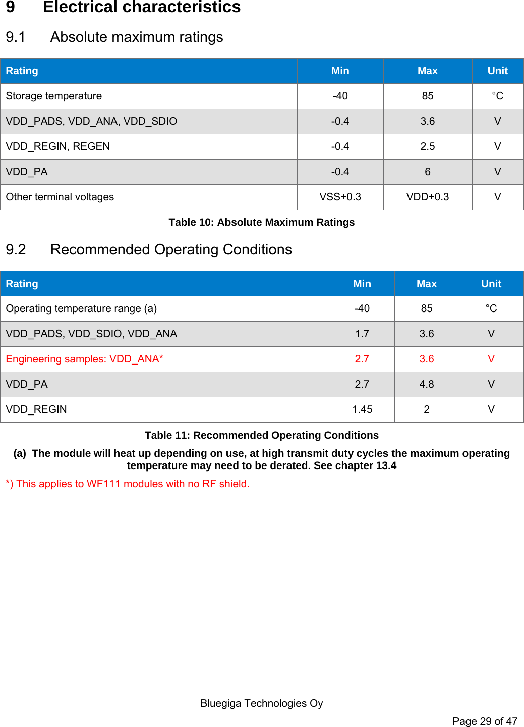   Bluegiga Technologies Oy Page 29 of 47 9 Electrical characteristics 9.1 Absolute maximum ratings Rating  Min  Max  Unit Storage temperature  -40  85  °C VDD_PADS, VDD_ANA, VDD_SDIO  -0.4  3.6  V VDD_REGIN, REGEN  -0.4  2.5  V VDD_PA  -0.4  6  V Other terminal voltages  VSS+0.3  VDD+0.3  V Table 10: Absolute Maximum Ratings 9.2 Recommended Operating Conditions Rating  Min  Max  Unit Operating temperature range (a)  -40  85  °C VDD_PADS, VDD_SDIO, VDD_ANA  1.7  3.6  V Engineering samples: VDD_ANA*  2.7  3.6  V VDD_PA  2.7  4.8  V VDD_REGIN  1.45  2  V Table 11: Recommended Operating Conditions (a)  The module will heat up depending on use, at high transmit duty cycles the maximum operating temperature may need to be derated. See chapter 13.4 *) This applies to WF111 modules with no RF shield. 