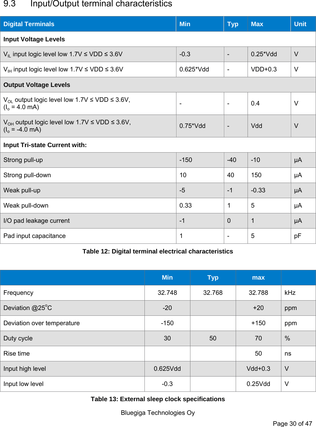   Bluegiga Technologies Oy Page 30 of 47  9.3  Input/Output terminal characteristics Digital Terminals  Min  Typ  Max  Unit Input Voltage Levels VIL input logic level low 1.7V ≤ VDD ≤ 3.6V  -0.3  -  0.25*Vdd  V VIH input logic level low 1.7V ≤ VDD ≤ 3.6V  0.625*Vdd  -  VDD+0.3  V Output Voltage Levels VOL output logic level low 1.7V ≤ VDD ≤ 3.6V,  (Io = 4.0 mA)  -  -  0.4  V VOH output logic level low 1.7V ≤ VDD ≤ 3.6V,  (Io = -4.0 mA)  0.75*Vdd  -  Vdd  V Input Tri-state Current with: Strong pull-up  -150  -40  -10  µA Strong pull-down  10  40  150  µA Weak pull-up  -5  -1  -0.33  µA Weak pull-down  0.33  1  5  µA I/O pad leakage current  -1  0  1  µA Pad input capacitance  1  -  5  pF Table 12: Digital terminal electrical characteristics   Min  Typ  max   Frequency  32.748  32.768  32.788  kHz Deviation @25oC  -20   +20  ppm Deviation over temperature  -150   +150  ppm Duty cycle  30  50  70  % Rise time      50  ns Input high level  0.625Vdd    Vdd+0.3  V Input low level  -0.3   0.25Vdd  V Table 13: External sleep clock specifications 