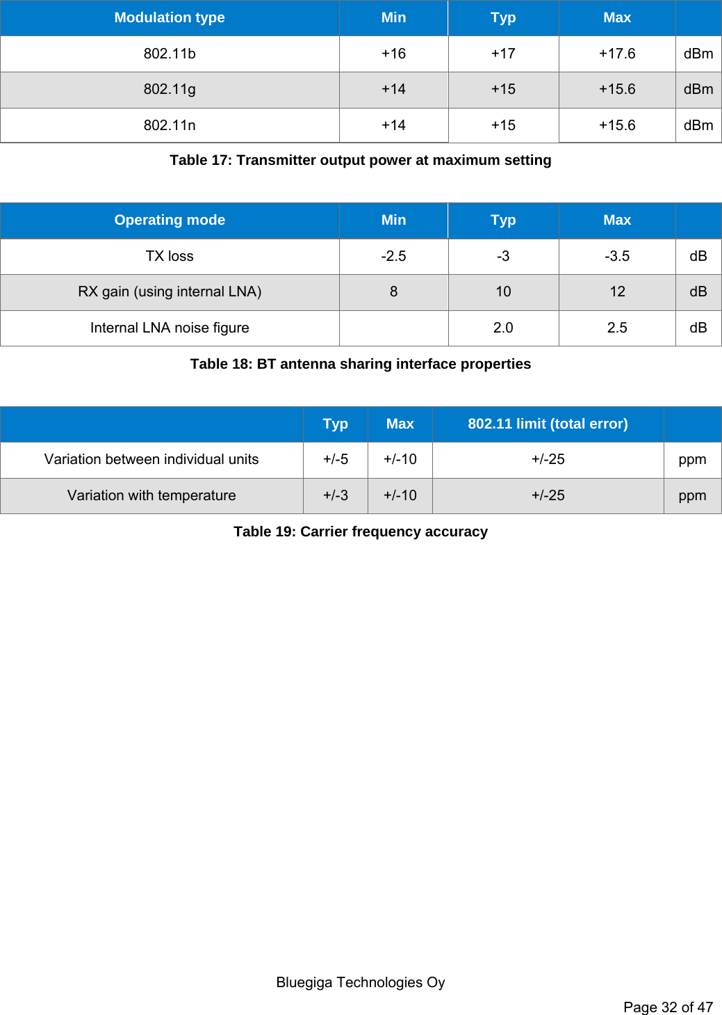   Bluegiga Technologies Oy Page 32 of 47 Modulation type  Min  Typ  Max   802.11b  +16  +17  +17.6  dBm802.11g  +14  +15  +15.6  dBm802.11n  +14  +15  +15.6  dBmTable 17: Transmitter output power at maximum setting  Operating mode  Min  Typ  Max   TX loss  -2.5  -3  -3.5  dB RX gain (using internal LNA)  8  10  12  dB Internal LNA noise figure   2.0  2.5  dB Table 18: BT antenna sharing interface properties   Typ  Max  802.11 limit (total error)   Variation between individual units  +/-5  +/-10  +/-25  ppm Variation with temperature  +/-3  +/-10  +/-25  ppm Table 19: Carrier frequency accuracy 