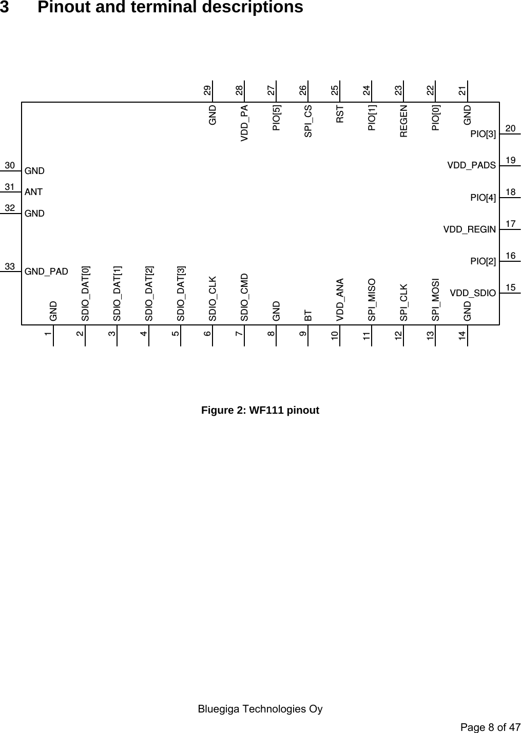   Bluegiga Technologies Oy Page 8 of 47 3  Pinout and terminal descriptions 20PIO[3]19VDD_PADS18PIO[4]17VDD_REGIN16PIO[2]15VDD_SDIO21GND22PIO[0]23REGEN24PIO[1]25RST26SPI_CS27PIO[5]28VDD_PA29GND14 GND13 SPI_MOSI12 SPI_CLK11 SPI_MISO10 VDD_ANA9BT8GND7SDIO_CMD6SDIO_CLK5SDIO_DAT[3]4SDIO_DAT[2]3SDIO_DAT[1]2SDIO_DAT[0]1GND33 GND_PAD30 GND31 ANT32 GND Figure 2: WF111 pinout 