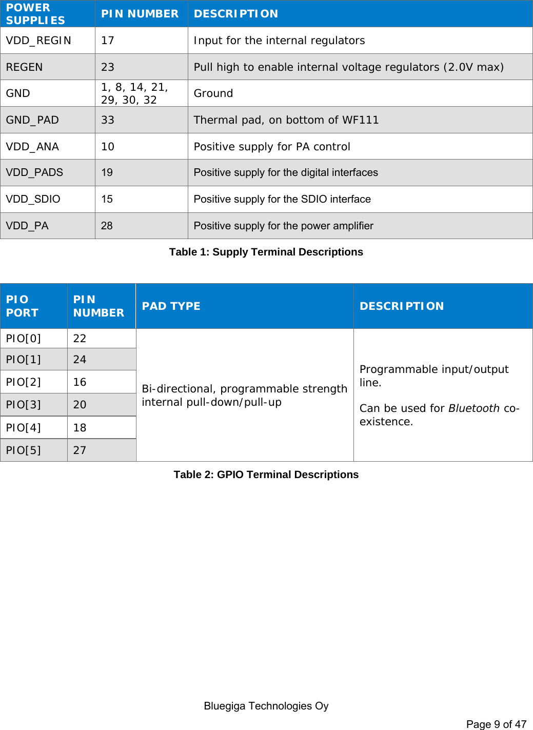   Bluegiga Technologies Oy Page 9 of 47  POWER SUPPLIES  PIN NUMBER  DESCRIPTION VDD_REGIN  17  Input for the internal regulators REGEN  23  Pull high to enable internal voltage regulators (2.0V max) GND  1, 8, 14, 21, 29, 30, 32  Ground GND_PAD  33  Thermal pad, on bottom of WF111 VDD_ANA  10  Positive supply for PA control VDD_PADS  19  Positive supply for the digital interfaces VDD_SDIO  15  Positive supply for the SDIO interface VDD_PA  28  Positive supply for the power amplifier Table 1: Supply Terminal Descriptions  PIO PORT  PIN NUMBER  PAD TYPE  DESCRIPTION PIO[0]  22 Bi-directional, programmable strength internal pull-down/pull-up Programmable input/output line.   Can be used for Bluetooth co-existence. PIO[1]  24 PIO[2]  16 PIO[3]  20 PIO[4]  18 PIO[5]  27 Table 2: GPIO Terminal Descriptions 