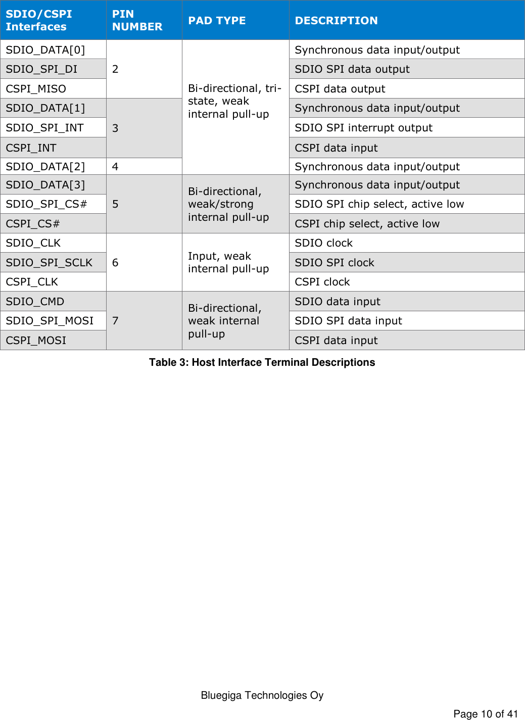   Bluegiga Technologies Oy Page 10 of 41  SDIO/CSPI Interfaces PIN NUMBER PAD TYPE DESCRIPTION SDIO_DATA[0] 2 Bi-directional, tri-state, weak internal pull-up  Synchronous data input/output SDIO_SPI_DI SDIO SPI data output CSPI_MISO CSPI data output SDIO_DATA[1] 3 Synchronous data input/output SDIO_SPI_INT SDIO SPI interrupt output CSPI_INT CSPI data input SDIO_DATA[2] 4 Synchronous data input/output SDIO_DATA[3] 5 Bi-directional, weak/strong internal pull-up Synchronous data input/output SDIO_SPI_CS# SDIO SPI chip select, active low CSPI_CS# CSPI chip select, active low SDIO_CLK 6 Input, weak internal pull-up SDIO clock SDIO_SPI_SCLK SDIO SPI clock CSPI_CLK CSPI clock SDIO_CMD 7 Bi-directional, weak internal pull-up SDIO data input SDIO_SPI_MOSI SDIO SPI data input CSPI_MOSI CSPI data input Table 3: Host Interface Terminal Descriptions  