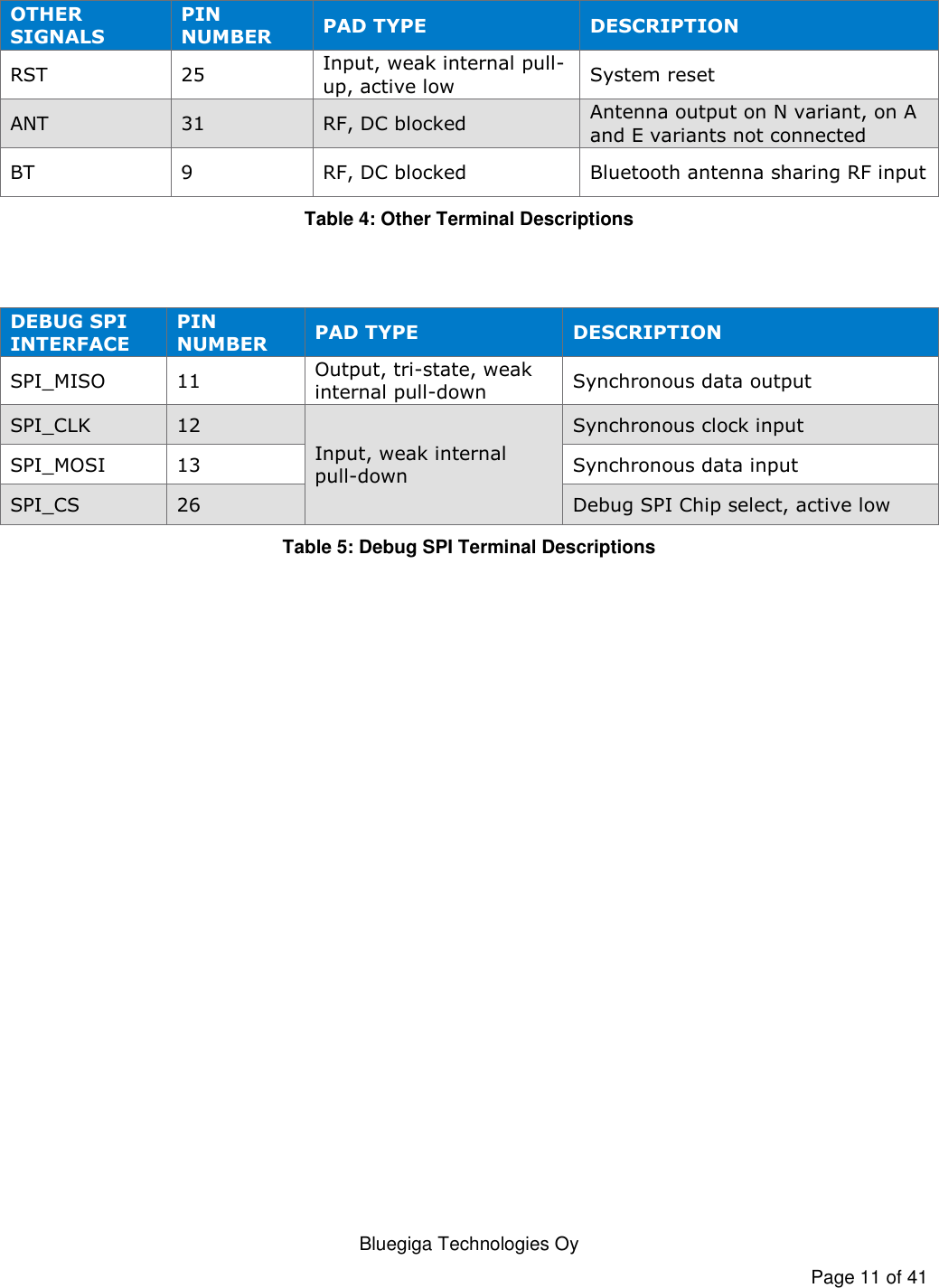   Bluegiga Technologies Oy Page 11 of 41  OTHER SIGNALS PIN NUMBER PAD TYPE DESCRIPTION RST 25 Input, weak internal pull-up, active low System reset ANT 31 RF, DC blocked Antenna output on N variant, on A and E variants not connected BT 9 RF, DC blocked Bluetooth antenna sharing RF input Table 4: Other Terminal Descriptions   DEBUG SPI INTERFACE PIN NUMBER PAD TYPE DESCRIPTION SPI_MISO 11 Output, tri-state, weak internal pull-down Synchronous data output SPI_CLK 12 Input, weak internal pull-down Synchronous clock input SPI_MOSI 13 Synchronous data input SPI_CS 26 Debug SPI Chip select, active low Table 5: Debug SPI Terminal Descriptions 