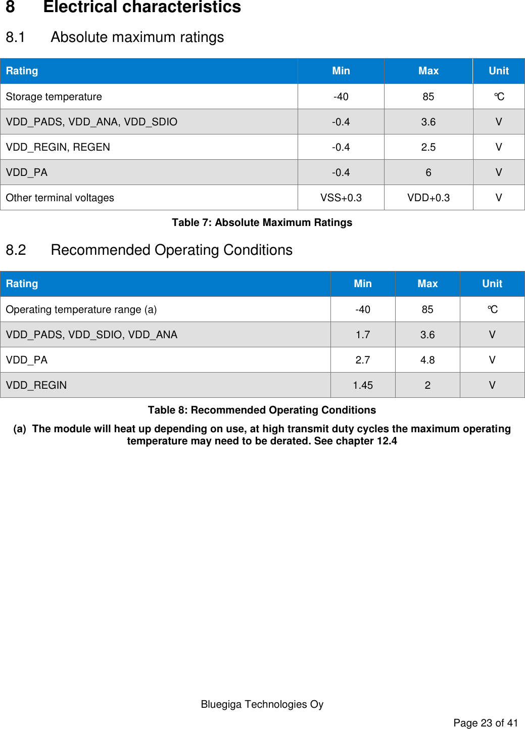   Bluegiga Technologies Oy Page 23 of 41 8  Electrical characteristics 8.1  Absolute maximum ratings Rating Min Max Unit Storage temperature -40 85 °C VDD_PADS, VDD_ANA, VDD_SDIO -0.4 3.6 V VDD_REGIN, REGEN -0.4 2.5 V VDD_PA -0.4 6 V Other terminal voltages VSS+0.3 VDD+0.3 V Table 7: Absolute Maximum Ratings 8.2  Recommended Operating Conditions Rating Min Max Unit Operating temperature range (a) -40 85 °C VDD_PADS, VDD_SDIO, VDD_ANA 1.7 3.6 V VDD_PA 2.7 4.8 V VDD_REGIN 1.45 2 V Table 8: Recommended Operating Conditions (a)  The module will heat up depending on use, at high transmit duty cycles the maximum operating temperature may need to be derated. See chapter 12.4  