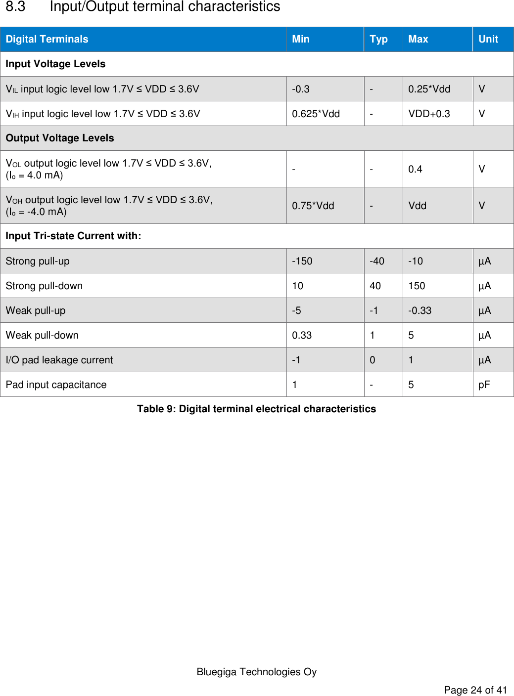   Bluegiga Technologies Oy Page 24 of 41  8.3  Input/Output terminal characteristics Digital Terminals Min Typ Max Unit Input Voltage Levels VIL input logic level low 1.7V ≤ VDD ≤ 3.6V -0.3 - 0.25*Vdd V VIH input logic level low 1.7V ≤ VDD ≤ 3.6V 0.625*Vdd - VDD+0.3 V Output Voltage Levels VOL output logic level low 1.7V ≤ VDD ≤ 3.6V,  (Io = 4.0 mA) - - 0.4 V VOH output logic level low 1.7V ≤ VDD ≤ 3.6V,  (Io = -4.0 mA) 0.75*Vdd - Vdd V Input Tri-state Current with: Strong pull-up -150 -40 -10 µA Strong pull-down 10 40 150 µA Weak pull-up -5 -1 -0.33 µA Weak pull-down 0.33 1 5 µA I/O pad leakage current -1 0 1 µA Pad input capacitance 1 - 5 pF Table 9: Digital terminal electrical characteristics 