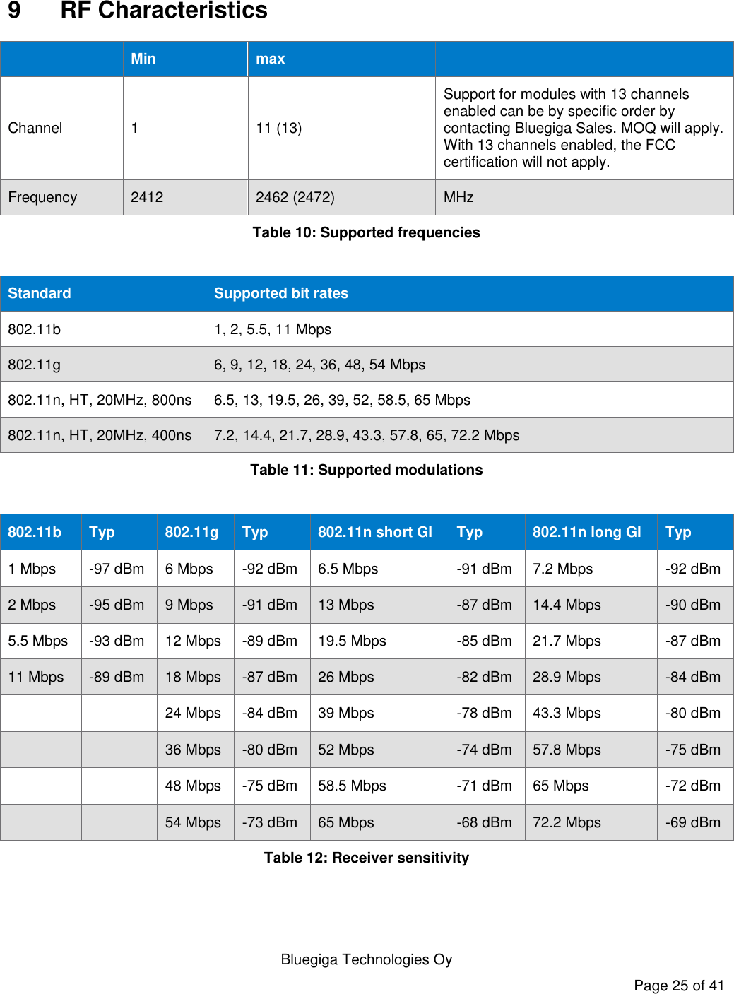   Bluegiga Technologies Oy Page 25 of 41  9  RF Characteristics  Min max  Channel 1 11 (13) Support for modules with 13 channels enabled can be by specific order by contacting Bluegiga Sales. MOQ will apply. With 13 channels enabled, the FCC certification will not apply. Frequency 2412 2462 (2472) MHz Table 10: Supported frequencies  Standard Supported bit rates 802.11b 1, 2, 5.5, 11 Mbps 802.11g 6, 9, 12, 18, 24, 36, 48, 54 Mbps 802.11n, HT, 20MHz, 800ns 6.5, 13, 19.5, 26, 39, 52, 58.5, 65 Mbps 802.11n, HT, 20MHz, 400ns 7.2, 14.4, 21.7, 28.9, 43.3, 57.8, 65, 72.2 Mbps Table 11: Supported modulations  802.11b Typ 802.11g Typ 802.11n short GI Typ 802.11n long GI Typ 1 Mbps -97 dBm 6 Mbps -92 dBm 6.5 Mbps -91 dBm 7.2 Mbps -92 dBm 2 Mbps -95 dBm 9 Mbps -91 dBm 13 Mbps -87 dBm 14.4 Mbps -90 dBm 5.5 Mbps -93 dBm 12 Mbps -89 dBm 19.5 Mbps -85 dBm 21.7 Mbps -87 dBm 11 Mbps -89 dBm 18 Mbps -87 dBm 26 Mbps -82 dBm 28.9 Mbps -84 dBm   24 Mbps -84 dBm 39 Mbps -78 dBm 43.3 Mbps -80 dBm   36 Mbps -80 dBm 52 Mbps -74 dBm 57.8 Mbps -75 dBm   48 Mbps -75 dBm 58.5 Mbps -71 dBm 65 Mbps -72 dBm   54 Mbps -73 dBm 65 Mbps -68 dBm 72.2 Mbps -69 dBm Table 12: Receiver sensitivity  