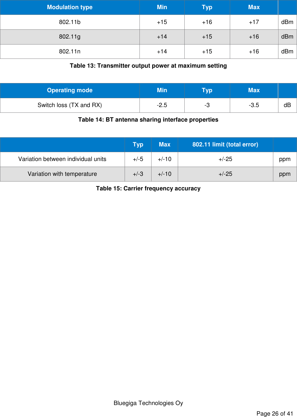   Bluegiga Technologies Oy Page 26 of 41 Modulation type Min Typ Max  802.11b +15 +16 +17 dBm 802.11g +14 +15 +16 dBm 802.11n +14 +15 +16 dBm Table 13: Transmitter output power at maximum setting  Operating mode Min Typ Max  Switch loss (TX and RX) -2.5 -3 -3.5 dB Table 14: BT antenna sharing interface properties   Typ Max 802.11 limit (total error)  Variation between individual units +/-5 +/-10 +/-25 ppm Variation with temperature +/-3 +/-10 +/-25 ppm Table 15: Carrier frequency accuracy 