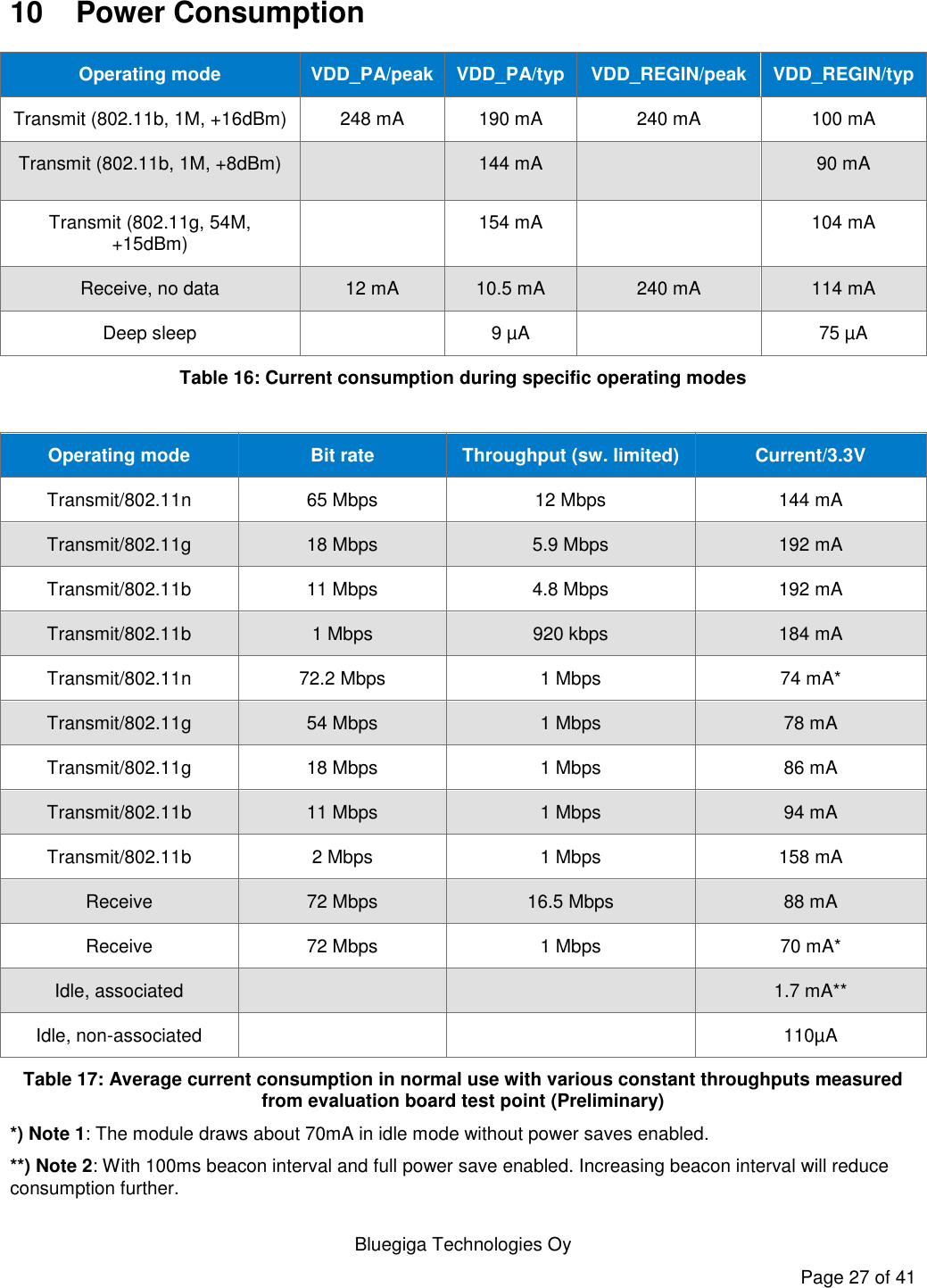   Bluegiga Technologies Oy Page 27 of 41 10  Power Consumption Operating mode VDD_PA/peak VDD_PA/typ VDD_REGIN/peak VDD_REGIN/typ Transmit (802.11b, 1M, +16dBm) 248 mA 190 mA 240 mA 100 mA Transmit (802.11b, 1M, +8dBm)  144 mA  90 mA Transmit (802.11g, 54M, +15dBm)  154 mA  104 mA Receive, no data 12 mA 10.5 mA 240 mA 114 mA Deep sleep  9 µA  75 µA Table 16: Current consumption during specific operating modes  Operating mode Bit rate Throughput (sw. limited) Current/3.3V Transmit/802.11n 65 Mbps 12 Mbps 144 mA Transmit/802.11g 18 Mbps 5.9 Mbps 192 mA Transmit/802.11b 11 Mbps 4.8 Mbps 192 mA Transmit/802.11b 1 Mbps 920 kbps 184 mA Transmit/802.11n 72.2 Mbps 1 Mbps 74 mA* Transmit/802.11g 54 Mbps 1 Mbps 78 mA Transmit/802.11g 18 Mbps 1 Mbps 86 mA Transmit/802.11b 11 Mbps 1 Mbps 94 mA Transmit/802.11b 2 Mbps 1 Mbps 158 mA Receive 72 Mbps 16.5 Mbps 88 mA Receive 72 Mbps 1 Mbps 70 mA* Idle, associated   1.7 mA** Idle, non-associated   110µA Table 17: Average current consumption in normal use with various constant throughputs measured from evaluation board test point (Preliminary) *) Note 1: The module draws about 70mA in idle mode without power saves enabled.  **) Note 2: With 100ms beacon interval and full power save enabled. Increasing beacon interval will reduce consumption further. 