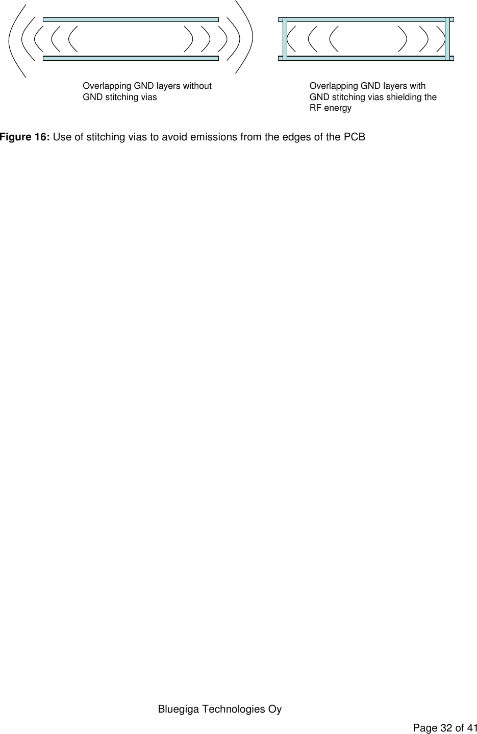   Bluegiga Technologies Oy Page 32 of 41 Overlapping GND layers without GND stitching vias Overlapping GND layers with GND stitching vias shielding the RF energy Figure 16: Use of stitching vias to avoid emissions from the edges of the PCB  