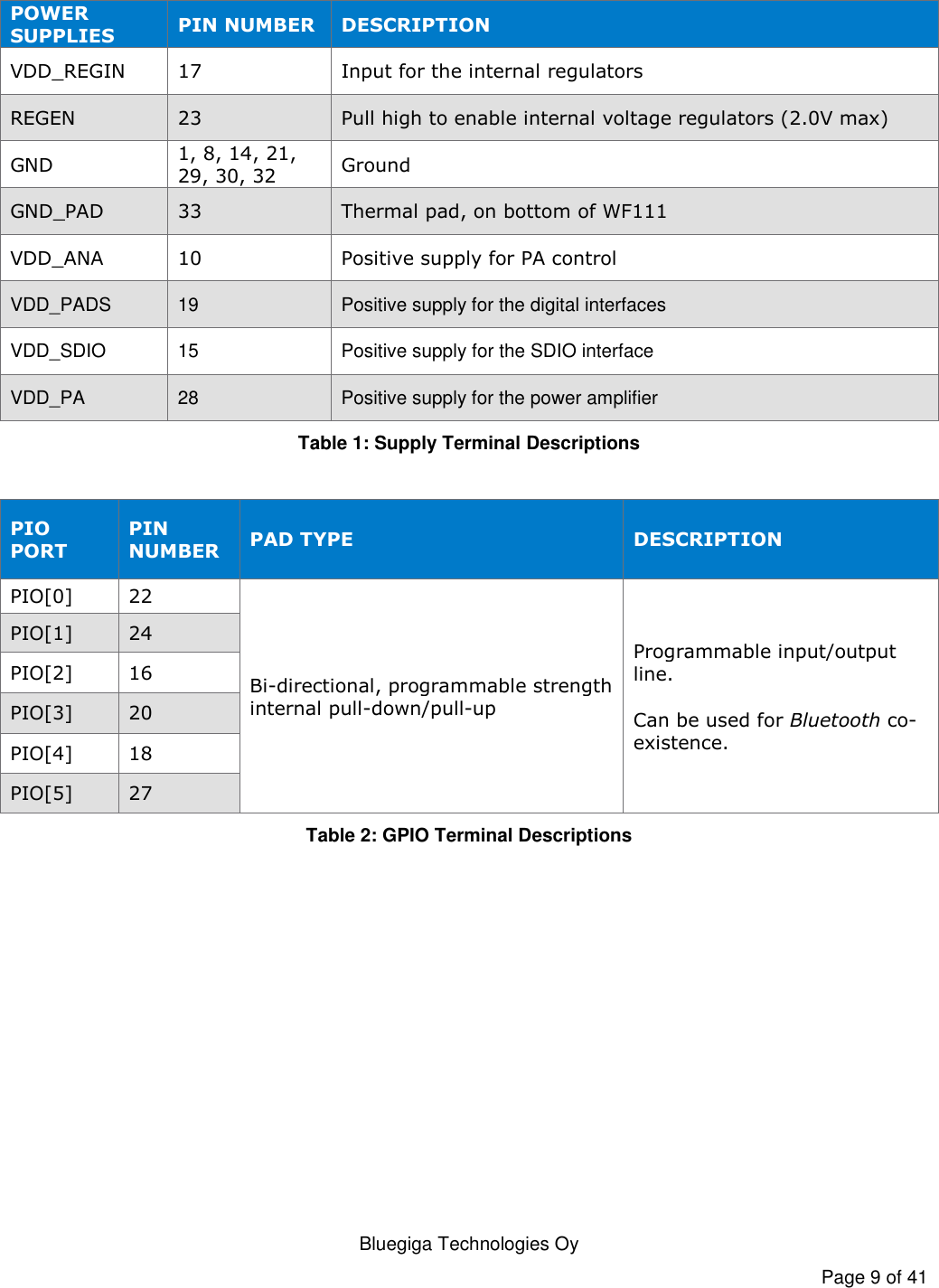   Bluegiga Technologies Oy Page 9 of 41  POWER SUPPLIES PIN NUMBER DESCRIPTION VDD_REGIN 17 Input for the internal regulators REGEN 23 Pull high to enable internal voltage regulators (2.0V max) GND 1, 8, 14, 21, 29, 30, 32 Ground GND_PAD 33 Thermal pad, on bottom of WF111 VDD_ANA 10 Positive supply for PA control VDD_PADS 19 Positive supply for the digital interfaces VDD_SDIO 15 Positive supply for the SDIO interface VDD_PA 28 Positive supply for the power amplifier Table 1: Supply Terminal Descriptions  PIO PORT PIN NUMBER PAD TYPE DESCRIPTION PIO[0] 22 Bi-directional, programmable strength internal pull-down/pull-up Programmable input/output line.   Can be used for Bluetooth co-existence. PIO[1] 24 PIO[2] 16 PIO[3] 20 PIO[4] 18 PIO[5] 27 Table 2: GPIO Terminal Descriptions 