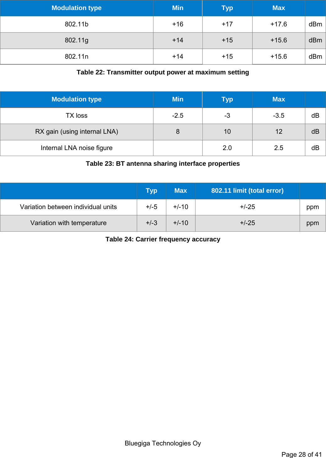  Bluegiga Technologies Oy Page 28 of 41 Modulation type  Min  Typ  Max   802.11b  +16  +17  +17.6  dBm802.11g  +14  +15  +15.6  dBm802.11n  +14  +15  +15.6  dBmTable 22: Transmitter output power at maximum setting  Modulation type  Min  Typ  Max   TX loss  -2.5  -3  -3.5  dB RX gain (using internal LNA)  8  10  12  dB Internal LNA noise figure   2.0  2.5  dB Table 23: BT antenna sharing interface properties   Typ  Max  802.11 limit (total error)   Variation between individual units  +/-5  +/-10  +/-25  ppm Variation with temperature  +/-3  +/-10  +/-25  ppm Table 24: Carrier frequency accuracy  