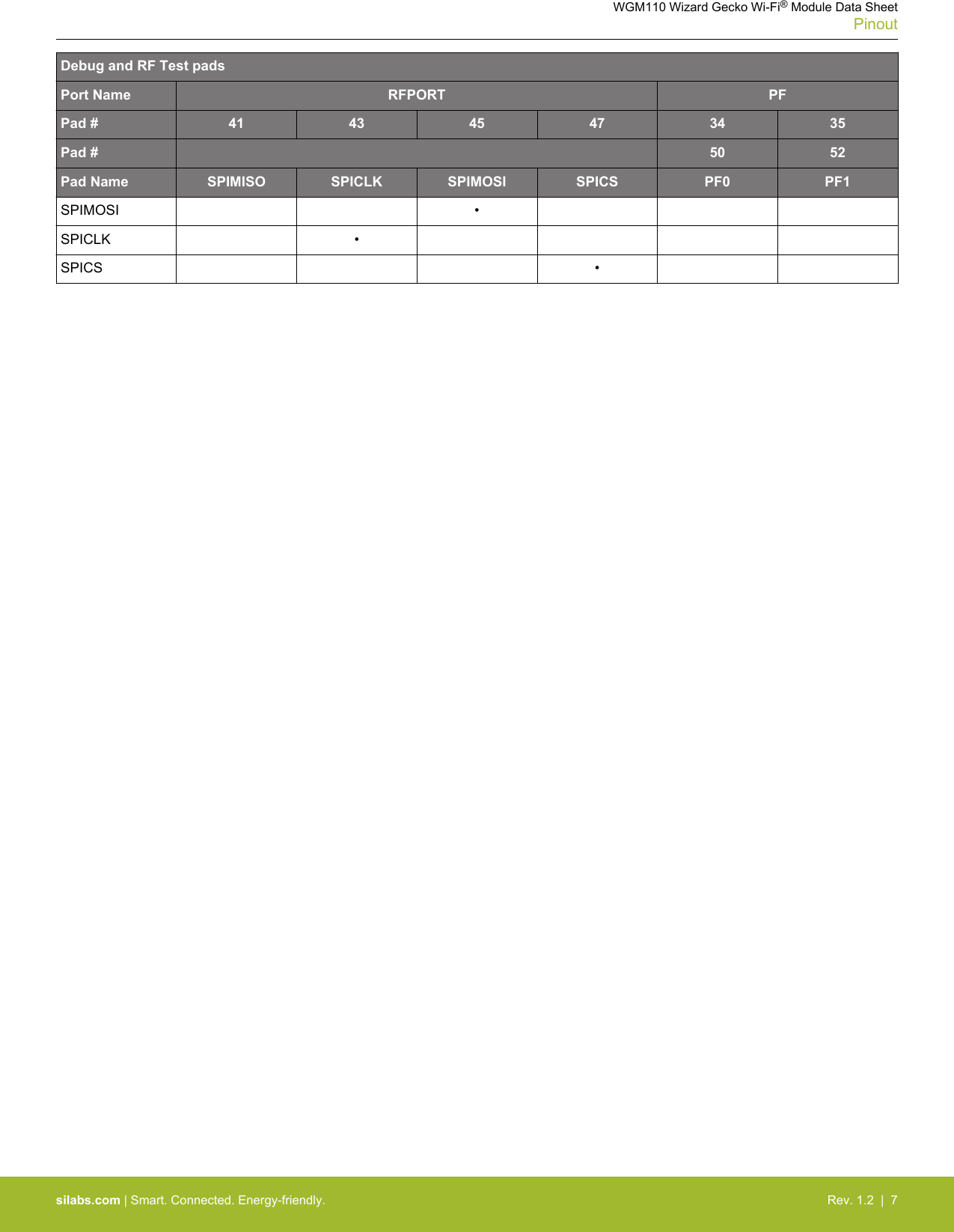 Debug and RF Test padsPort Name RFPORT PFPad # 41 43 45 47 34 35Pad # 50 52Pad Name SPIMISO SPICLK SPIMOSI SPICS PF0 PF1SPIMOSI •SPICLK •SPICS •WGM110 Wizard Gecko Wi-Fi® Module Data SheetPinoutsilabs.com | Smart. Connected. Energy-friendly. Rev. 1.2  |  7