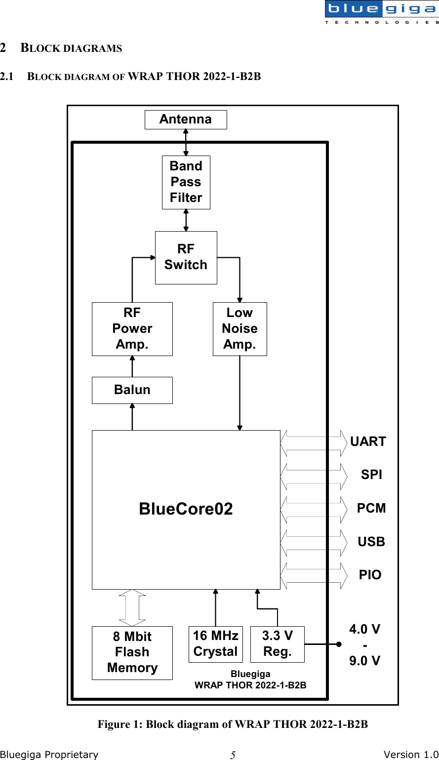  Bluegiga Proprietary       Version 1.0 52 BLOCK DIAGRAMS 2.1 BLOCK DIAGRAM OF WRAP THOR 2022-1-B2B  BlueCore028 MbitFlashMemoryRFSwitchRFPowerAmp.BalunLowNoiseAmp.BandPassFilterAntenna16 MHzCrystalUARTSPIPCMUSBPIO4.0 V-9.0 VBluegigaWRAP THOR 2022-1-B2B3.3 VReg. Figure 1: Block diagram of WRAP THOR 2022-1-B2B 