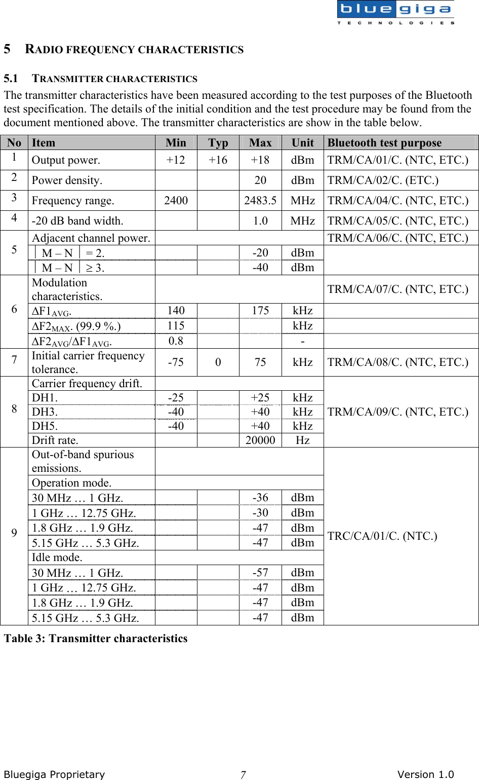  Bluegiga Proprietary       Version 1.0 75 RADIO FREQUENCY CHARACTERISTICS 5.1 TRANSMITTER CHARACTERISTICS The transmitter characteristics have been measured according to the test purposes of the Bluetooth test specification. The details of the initial condition and the test procedure may be found from the document mentioned above. The transmitter characteristics are show in the table below. No  Item  Min  Typ  Max  Unit  Bluetooth test purpose 1  Output power.  +12  +16  +18  dBm  TRM/CA/01/C. (NTC, ETC.) 2  Power density.      20  dBm  TRM/CA/02/C. (ETC.) 3  Frequency range.  2400    2483.5 MHz  TRM/CA/04/C. (NTC, ETC.) 4  -20 dB band width.      1.0  MHz  TRM/CA/05/C. (NTC, ETC.) Adjacent channel power.    TRM/CA/06/C. (NTC, ETC.)  M – N  = 2.    -20 dBm 5  M – N  ≥ 3.    -40 dBm  Modulation characteristics.    TRM/CA/07/C. (NTC, ETC.) ∆F1AVG.  140  175 kHz  ∆F2MAX. (99.9 %.)  115    kHz  6 ∆F2AVG/∆F1AVG.  0.8     -  7  Initial carrier frequency tolerance.  -75  0  75  kHz  TRM/CA/08/C. (NTC, ETC.) Carrier frequency drift.   DH1. -25  +25 kHz DH3. -40  +40 kHz DH5. -40  +40 kHz 8 Drift rate.      20000 Hz TRM/CA/09/C. (NTC, ETC.) Out-of-band spurious emissions.   Operation mode.   30 MHz … 1 GHz.    -36 dBm 1 GHz … 12.75 GHz.    -30 dBm 1.8 GHz … 1.9 GHz.    -47 dBm 5.15 GHz … 5.3 GHz.    -47 dBm Idle mode.   30 MHz … 1 GHz.    -57 dBm 1 GHz … 12.75 GHz.    -47 dBm 1.8 GHz … 1.9 GHz.    -47 dBm 9 5.15 GHz … 5.3 GHz.    -47 dBm TRC/CA/01/C. (NTC.) Table 3: Transmitter characteristics 