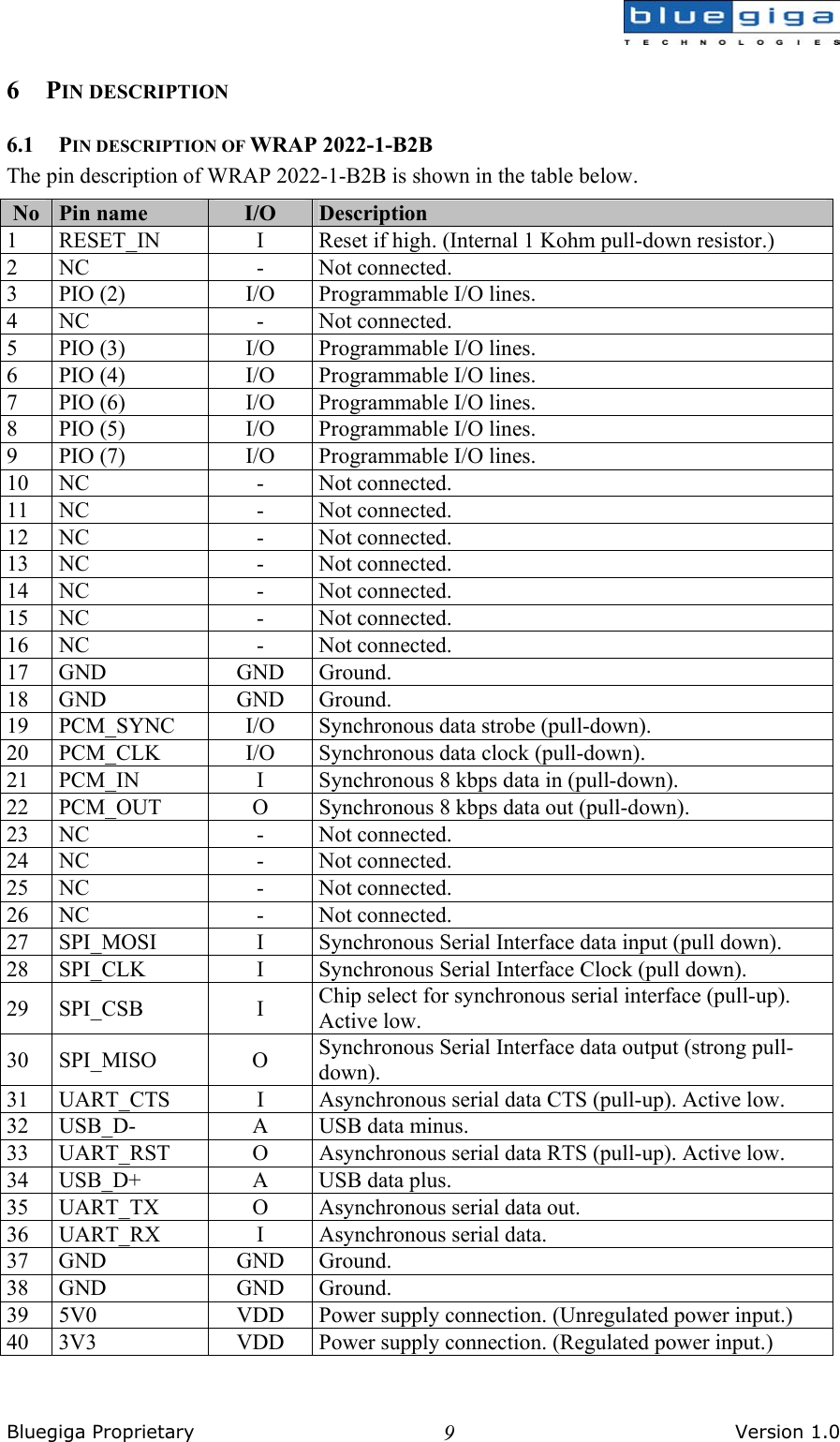  Bluegiga Proprietary       Version 1.0 96 PIN DESCRIPTION 6.1 PIN DESCRIPTION OF WRAP 2022-1-B2B The pin description of WRAP 2022-1-B2B is shown in the table below.  No  Pin name  I/O  Description 1  RESET_IN  I  Reset if high. (Internal 1 Kohm pull-down resistor.) 2 NC  -  Not connected. 3  PIO (2)  I/O  Programmable I/O lines. 4 NC  -  Not connected. 5  PIO (3)  I/O  Programmable I/O lines. 6  PIO (4)  I/O  Programmable I/O lines. 7  PIO (6)  I/O  Programmable I/O lines. 8  PIO (5)  I/O  Programmable I/O lines. 9  PIO (7)  I/O  Programmable I/O lines. 10 NC  -  Not connected. 11 NC  -  Not connected. 12 NC  -  Not connected. 13 NC  -  Not connected. 14 NC  -  Not connected. 15 NC  -  Not connected. 16 NC  -  Not connected. 17 GND  GND  Ground. 18 GND  GND  Ground. 19  PCM_SYNC  I/O  Synchronous data strobe (pull-down). 20  PCM_CLK  I/O  Synchronous data clock (pull-down). 21  PCM_IN  I  Synchronous 8 kbps data in (pull-down). 22  PCM_OUT  O  Synchronous 8 kbps data out (pull-down). 23 NC  -  Not connected. 24 NC  -  Not connected. 25 NC  -  Not connected. 26 NC  -  Not connected. 27  SPI_MOSI  I  Synchronous Serial Interface data input (pull down). 28  SPI_CLK  I  Synchronous Serial Interface Clock (pull down). 29 SPI_CSB  I  Chip select for synchronous serial interface (pull-up). Active low. 30 SPI_MISO  O  Synchronous Serial Interface data output (strong pull-down). 31  UART_CTS  I  Asynchronous serial data CTS (pull-up). Active low. 32 USB_D-  A  USB data minus. 33  UART_RST  O  Asynchronous serial data RTS (pull-up). Active low. 34  USB_D+  A  USB data plus. 35  UART_TX  O  Asynchronous serial data out. 36  UART_RX  I  Asynchronous serial data. 37 GND  GND  Ground. 38 GND  GND  Ground. 39  5V0  VDD  Power supply connection. (Unregulated power input.) 40  3V3  VDD  Power supply connection. (Regulated power input.) 