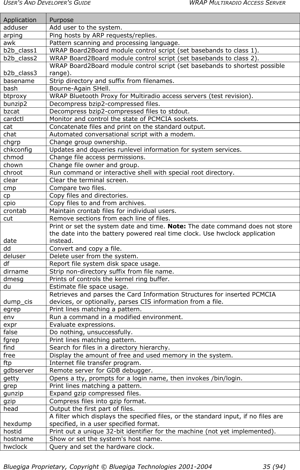 USER&apos;S AND DEVELOPER&apos;S GUIDE  WRAP MULTIRADIO ACCESS SERVER Application  Purpose adduser  Add user to the system. arping  Ping hosts by ARP requests/replies. awk  Pattern scanning and processing language. b2b_class1  WRAP Board2Board module control script (set basebands to class 1). b2b_class2  WRAP Board2Board module control script (set basebands to class 2). b2b_class3 WRAP Board2Board module control script (set basebands to shortest possible range). basename  Strip directory and suffix from filenames. bash Bourne-Again SHell. btproxy  WRAP Bluetooth Proxy for Multiradio access servers (test revision). bunzip2 Decompress bzip2-compressed files. bzcat  Decompress bzip2-compressed files to stdout. cardctl  Monitor and control the state of PCMCIA sockets. cat  Concatenate files and print on the standard output. chat  Automated conversational script with a modem. chgrp  Change group ownership. chkconfig  Updates and dqueries runlevel information for system services. chmod   Change file access permissions. chown  Change file owner and group. chroot  Run command or interactive shell with special root directory. clear  Clear the terminal screen. cmp  Compare two files. cp  Copy files and directories. cpio  Copy files to and from archives. crontab  Maintain crontab files for individual users. cut  Remove sections from each line of files. date Print or set the system date and time. Note: The date command does not store the date into the battery powered real time clock. Use hwclock application instead. dd  Convert and copy a file. deluser  Delete user from the system. df  Report file system disk space usage. dirname  Strip non-directory suffix from file name. dmesg  Prints of controls the kernel ring buffer. du  Estimate file space usage. dump_cis Retrieves and parses the Card Information Structures for inserted PCMCIA devices, or optionally, parses CIS information from a file. egrep  Print lines matching a pattern. env  Run a command in a modified environment. expr Evaluate expressions. false  Do nothing, unsuccessfully. fgrep  Print lines matching pattern. find  Search for files in a directory hierarchy. free  Display the amount of free and used memory in the system. ftp  Internet file transfer program. gdbserver  Remote server for GDB debugger. getty  Opens a tty, prompts for a login name, then invokes /bin/login. grep  Print lines matching a pattern. gunzip  Expand gzip compressed files. gzip  Compress files into gzip format. head  Output the first part of files. hexdump A filter which displays the specified files, or the standard input, if no files are specified, in a user specified format. hostid  Print out a unique 32-bit identifier for the machine (not yet implemented). hostname  Show or set the system&apos;s host name. hwclock  Query and set the hardware clock. Bluegiga Proprietary, Copyright © Bluegiga Technologies 2001-2004  35 (94) 