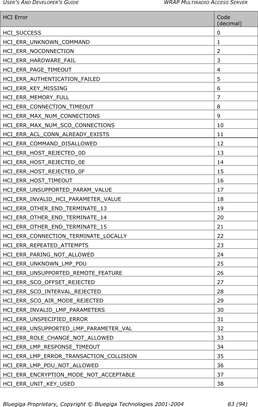 USER&apos;S AND DEVELOPER&apos;S GUIDE  WRAP MULTIRADIO ACCESS SERVER HCI Error  Code (decimal) HCI_SUCCESS  0 HCI_ERR_UNKNOWN_COMMAND 1 HCI_ERR_NOCONNECTION 2 HCI_ERR_HARDWARE_FAIL 3 HCI_ERR_PAGE_TIMEOUT 4 HCI_ERR_AUTHENTICATION_FAILED 5 HCI_ERR_KEY_MISSING 6 HCI_ERR_MEMORY_FULL 7 HCI_ERR_CONNECTION_TIMEOUT 8 HCI_ERR_MAX_NUM_CONNECTIONS 9 HCI_ERR_MAX_NUM_SCO_CONNECTIONS 10 HCI_ERR_ACL_CONN_ALREADY_EXISTS 11 HCI_ERR_COMMAND_DISALLOWED 12 HCI_ERR_HOST_REJECTED_0D 13 HCI_ERR_HOST_REJECTED_0E 14 HCI_ERR_HOST_REJECTED_0F 15 HCI_ERR_HOST_TIMEOUT 16 HCI_ERR_UNSUPPORTED_PARAM_VALUE 17 HCI_ERR_INVALID_HCI_PARAMETER_VALUE 18 HCI_ERR_OTHER_END_TERMINATE_13 19 HCI_ERR_OTHER_END_TERMINATE_14 20 HCI_ERR_OTHER_END_TERMINATE_15 21 HCI_ERR_CONNECTION_TERMINATE_LOCALLY 22 HCI_ERR_REPEATED_ATTEMPTS 23 HCI_ERR_PARING_NOT_ALLOWED 24 HCI_ERR_UNKNOWN_LMP_PDU 25 HCI_ERR_UNSUPPORTED_REMOTE_FEATURE 26 HCI_ERR_SCO_OFFSET_REJECTED 27 HCI_ERR_SCO_INTERVAL_REJECTED 28 HCI_ERR_SCO_AIR_MODE_REJECTED 29 HCI_ERR_INVALID_LMP_PARAMETERS 30 HCI_ERR_UNSPECIFIED_ERROR 31 HCI_ERR_UNSUPPORTED_LMP_PARAMETER_VAL 32 HCI_ERR_ROLE_CHANGE_NOT_ALLOWED 33 HCI_ERR_LMP_RESPONSE_TIMEOUT 34 HCI_ERR_LMP_ERROR_TRANSACTION_COLLISION 35 HCI_ERR_LMP_PDU_NOT_ALLOWED 36 HCI_ERR_ENCRYPTION_MODE_NOT_ACCEPTABLE 37 HCI_ERR_UNIT_KEY_USED 38 Bluegiga Proprietary, Copyright © Bluegiga Technologies 2001-2004  83 (94) 