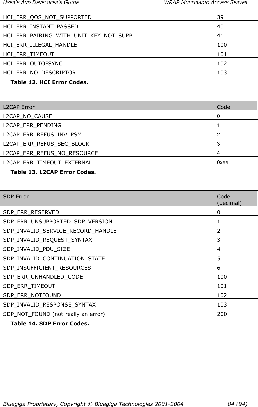 USER&apos;S AND DEVELOPER&apos;S GUIDE  WRAP MULTIRADIO ACCESS SERVER HCI_ERR_QOS_NOT_SUPPORTED 39 HCI_ERR_INSTANT_PASSED 40 HCI_ERR_PAIRING_WITH_UNIT_KEY_NOT_SUPP 41 HCI_ERR_ILLEGAL_HANDLE 100 HCI_ERR_TIMEOUT 101 HCI_ERR_OUTOFSYNC 102 HCI_ERR_NO_DESCRIPTOR 103 Table 12. HCI Error Codes.  L2CAP Error  Code L2CAP_NO_CAUSE  0 L2CAP_ERR_PENDING  1 L2CAP_ERR_REFUS_INV_PSM  2 L2CAP_ERR_REFUS_SEC_BLOCK  3 L2CAP_ERR_REFUS_NO_RESOURCE  4 L2CAP_ERR_TIMEOUT_EXTERNAL   0xee Table 13. L2CAP Error Codes.  SDP Error  Code (decimal) SDP_ERR_RESERVED 0 SDP_ERR_UNSUPPORTED_SDP_VERSION 1 SDP_INVALID_SERVICE_RECORD_HANDLE 2 SDP_INVALID_REQUEST_SYNTAX 3 SDP_INVALID_PDU_SIZE 4 SDP_INVALID_CONTINUATION_STATE 5 SDP_INSUFFICIENT_RESOURCES 6 SDP_ERR_UNHANDLED_CODE 100 SDP_ERR_TIMEOUT 101 SDP_ERR_NOTFOUND 102 SDP_INVALID_RESPONSE_SYNTAX 103 SDP_NOT_FOUND (not really an error)  200 Table 14. SDP Error Codes.  Bluegiga Proprietary, Copyright © Bluegiga Technologies 2001-2004  84 (94) 