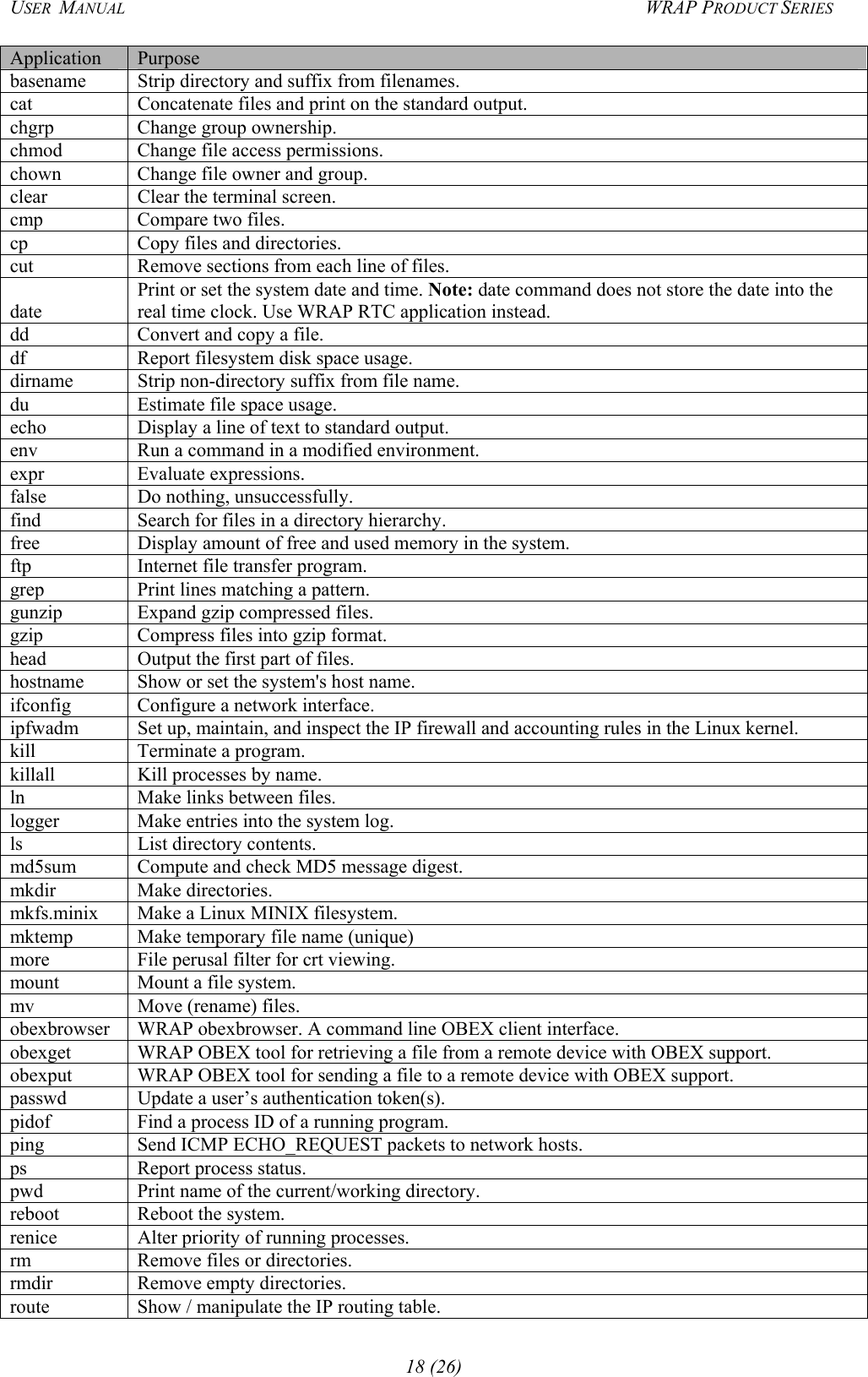 USER  MANUAL  WRAP PRODUCT SERIES Application  Purpose basename  Strip directory and suffix from filenames. cat  Concatenate files and print on the standard output. chgrp  Change group ownership. chmod   Change file access permissions. chown Change file owner and group. clear  Clear the terminal screen. cmp  Compare two files. cp  Copy files and directories. cut  Remove sections from each line of files. date Print or set the system date and time. Note: date command does not store the date into the real time clock. Use WRAP RTC application instead. dd  Convert and copy a file. df  Report filesystem disk space usage. dirname  Strip non-directory suffix from file name. du  Estimate file space usage. echo  Display a line of text to standard output. env  Run a command in a modified environment. expr Evaluate expressions. false Do nothing, unsuccessfully. find  Search for files in a directory hierarchy. free  Display amount of free and used memory in the system. ftp  Internet file transfer program. grep  Print lines matching a pattern. gunzip  Expand gzip compressed files. gzip  Compress files into gzip format. head  Output the first part of files. hostname  Show or set the system&apos;s host name. ifconfig  Configure a network interface. ipfwadm  Set up, maintain, and inspect the IP firewall and accounting rules in the Linux kernel. kill  Terminate a program. killall   Kill processes by name. ln  Make links between files. logger  Make entries into the system log. ls  List directory contents. md5sum  Compute and check MD5 message digest. mkdir Make directories. mkfs.minix  Make a Linux MINIX filesystem. mktemp  Make temporary file name (unique) more  File perusal filter for crt viewing. mount  Mount a file system. mv  Move (rename) files. obexbrowser  WRAP obexbrowser. A command line OBEX client interface. obexget  WRAP OBEX tool for retrieving a file from a remote device with OBEX support. obexput  WRAP OBEX tool for sending a file to a remote device with OBEX support. passwd  Update a user’s authentication token(s). pidof  Find a process ID of a running program. ping  Send ICMP ECHO_REQUEST packets to network hosts. ps  Report process status. pwd  Print name of the current/working directory. reboot  Reboot the system. renice  Alter priority of running processes. rm  Remove files or directories. rmdir  Remove empty directories. route  Show / manipulate the IP routing table. 18 (26) 