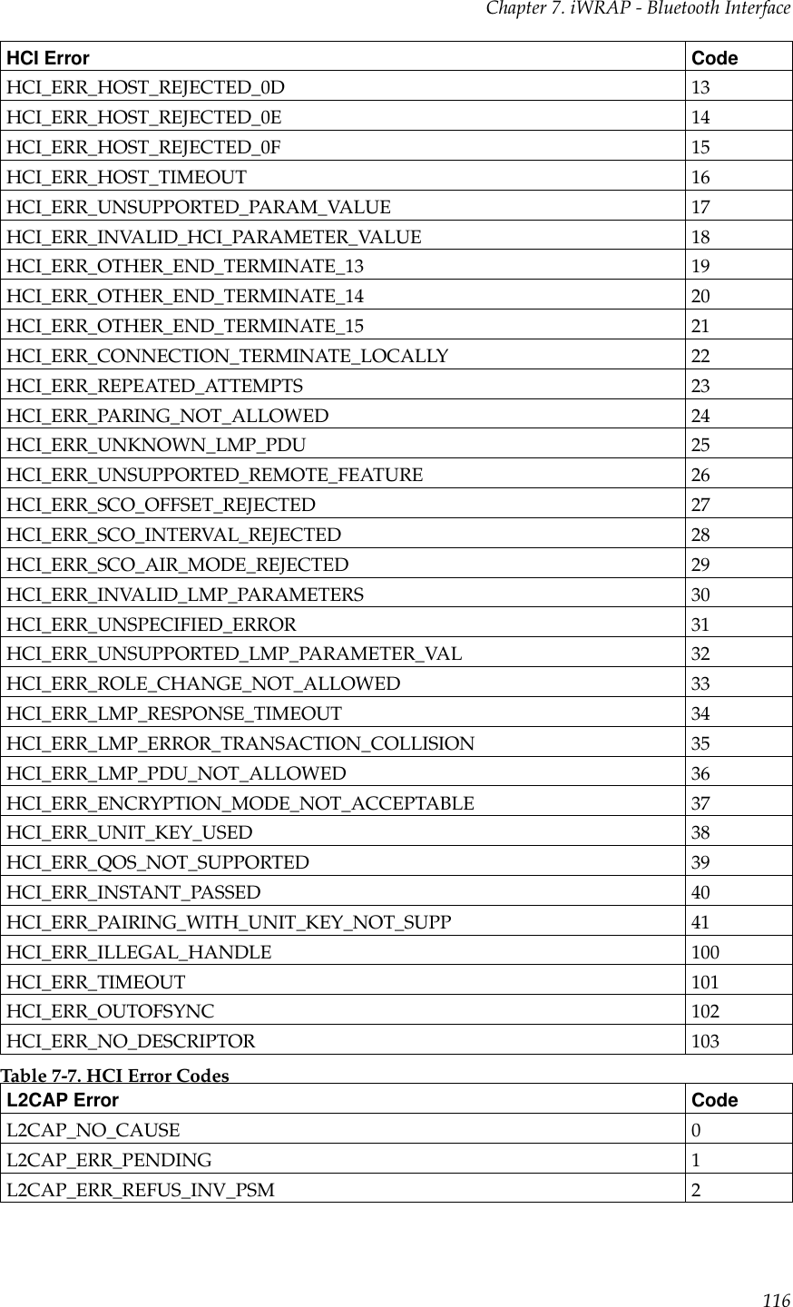 Chapter 7. iWRAP - Bluetooth InterfaceHCI Error CodeHCI_ERR_HOST_REJECTED_0D 13HCI_ERR_HOST_REJECTED_0E 14HCI_ERR_HOST_REJECTED_0F 15HCI_ERR_HOST_TIMEOUT 16HCI_ERR_UNSUPPORTED_PARAM_VALUE 17HCI_ERR_INVALID_HCI_PARAMETER_VALUE 18HCI_ERR_OTHER_END_TERMINATE_13 19HCI_ERR_OTHER_END_TERMINATE_14 20HCI_ERR_OTHER_END_TERMINATE_15 21HCI_ERR_CONNECTION_TERMINATE_LOCALLY 22HCI_ERR_REPEATED_ATTEMPTS 23HCI_ERR_PARING_NOT_ALLOWED 24HCI_ERR_UNKNOWN_LMP_PDU 25HCI_ERR_UNSUPPORTED_REMOTE_FEATURE 26HCI_ERR_SCO_OFFSET_REJECTED 27HCI_ERR_SCO_INTERVAL_REJECTED 28HCI_ERR_SCO_AIR_MODE_REJECTED 29HCI_ERR_INVALID_LMP_PARAMETERS 30HCI_ERR_UNSPECIFIED_ERROR 31HCI_ERR_UNSUPPORTED_LMP_PARAMETER_VAL 32HCI_ERR_ROLE_CHANGE_NOT_ALLOWED 33HCI_ERR_LMP_RESPONSE_TIMEOUT 34HCI_ERR_LMP_ERROR_TRANSACTION_COLLISION 35HCI_ERR_LMP_PDU_NOT_ALLOWED 36HCI_ERR_ENCRYPTION_MODE_NOT_ACCEPTABLE 37HCI_ERR_UNIT_KEY_USED 38HCI_ERR_QOS_NOT_SUPPORTED 39HCI_ERR_INSTANT_PASSED 40HCI_ERR_PAIRING_WITH_UNIT_KEY_NOT_SUPP 41HCI_ERR_ILLEGAL_HANDLE 100HCI_ERR_TIMEOUT 101HCI_ERR_OUTOFSYNC 102HCI_ERR_NO_DESCRIPTOR 103Table 7-7. HCI Error CodesL2CAP Error CodeL2CAP_NO_CAUSE 0L2CAP_ERR_PENDING 1L2CAP_ERR_REFUS_INV_PSM 2116