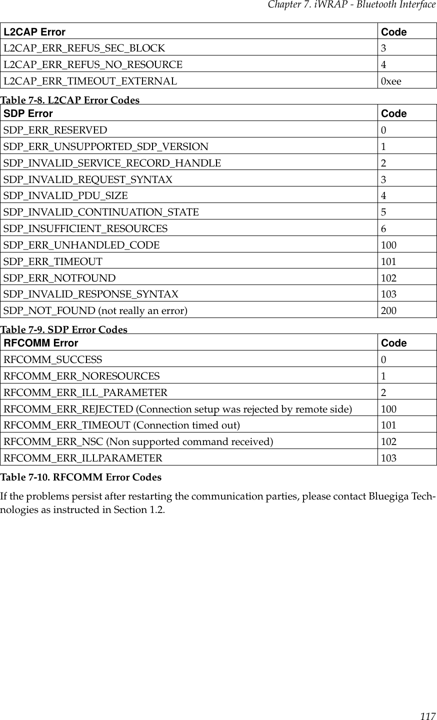 Chapter 7. iWRAP - Bluetooth InterfaceL2CAP Error CodeL2CAP_ERR_REFUS_SEC_BLOCK 3L2CAP_ERR_REFUS_NO_RESOURCE 4L2CAP_ERR_TIMEOUT_EXTERNAL 0xeeTable 7-8. L2CAP Error CodesSDP Error CodeSDP_ERR_RESERVED 0SDP_ERR_UNSUPPORTED_SDP_VERSION 1SDP_INVALID_SERVICE_RECORD_HANDLE 2SDP_INVALID_REQUEST_SYNTAX 3SDP_INVALID_PDU_SIZE 4SDP_INVALID_CONTINUATION_STATE 5SDP_INSUFFICIENT_RESOURCES 6SDP_ERR_UNHANDLED_CODE 100SDP_ERR_TIMEOUT 101SDP_ERR_NOTFOUND 102SDP_INVALID_RESPONSE_SYNTAX 103SDP_NOT_FOUND (not really an error) 200Table 7-9. SDP Error CodesRFCOMM Error CodeRFCOMM_SUCCESS 0RFCOMM_ERR_NORESOURCES 1RFCOMM_ERR_ILL_PARAMETER 2RFCOMM_ERR_REJECTED (Connection setup was rejected by remote side) 100RFCOMM_ERR_TIMEOUT (Connection timed out) 101RFCOMM_ERR_NSC (Non supported command received) 102RFCOMM_ERR_ILLPARAMETER 103Table 7-10. RFCOMM Error CodesIf the problems persist after restarting the communication parties, please contact Bluegiga Tech-nologies as instructed in Section 1.2.117