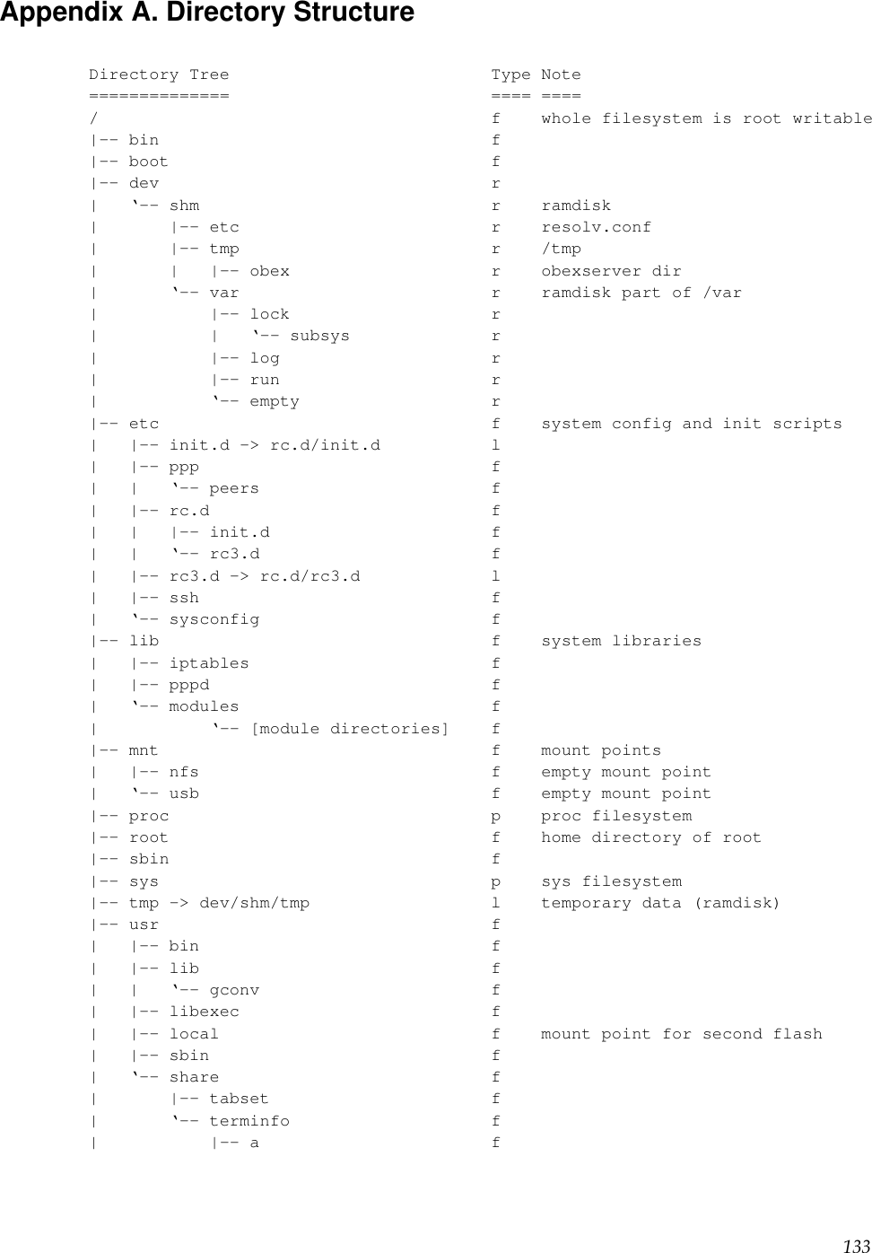 Appendix A. Directory StructureDirectory Tree Type Note============== ==== ====/ f whole filesystem is root writable|-- bin f|-- boot f|-- dev r| ‘-- shm r ramdisk| |-- etc r resolv.conf| |-- tmp r /tmp| | |-- obex r obexserver dir| ‘-- var r ramdisk part of /var| |-- lock r| | ‘-- subsys r| |-- log r| |-- run r| ‘-- empty r|-- etc f system config and init scripts| |-- init.d -&gt; rc.d/init.d l| |-- ppp f| | ‘-- peers f| |-- rc.d f| | |-- init.d f| | ‘-- rc3.d f| |-- rc3.d -&gt; rc.d/rc3.d l| |-- ssh f| ‘-- sysconfig f|-- lib f system libraries| |-- iptables f| |-- pppd f| ‘-- modules f| ‘-- [module directories] f|-- mnt f mount points| |-- nfs f empty mount point| ‘-- usb f empty mount point|-- proc p proc filesystem|-- root f home directory of root|-- sbin f|-- sys p sys filesystem|-- tmp -&gt; dev/shm/tmp l temporary data (ramdisk)|-- usr f| |-- bin f| |-- lib f| | ‘-- gconv f| |-- libexec f| |-- local f mount point for second flash| |-- sbin f| ‘-- share f| |-- tabset f| ‘-- terminfo f| |-- a f133