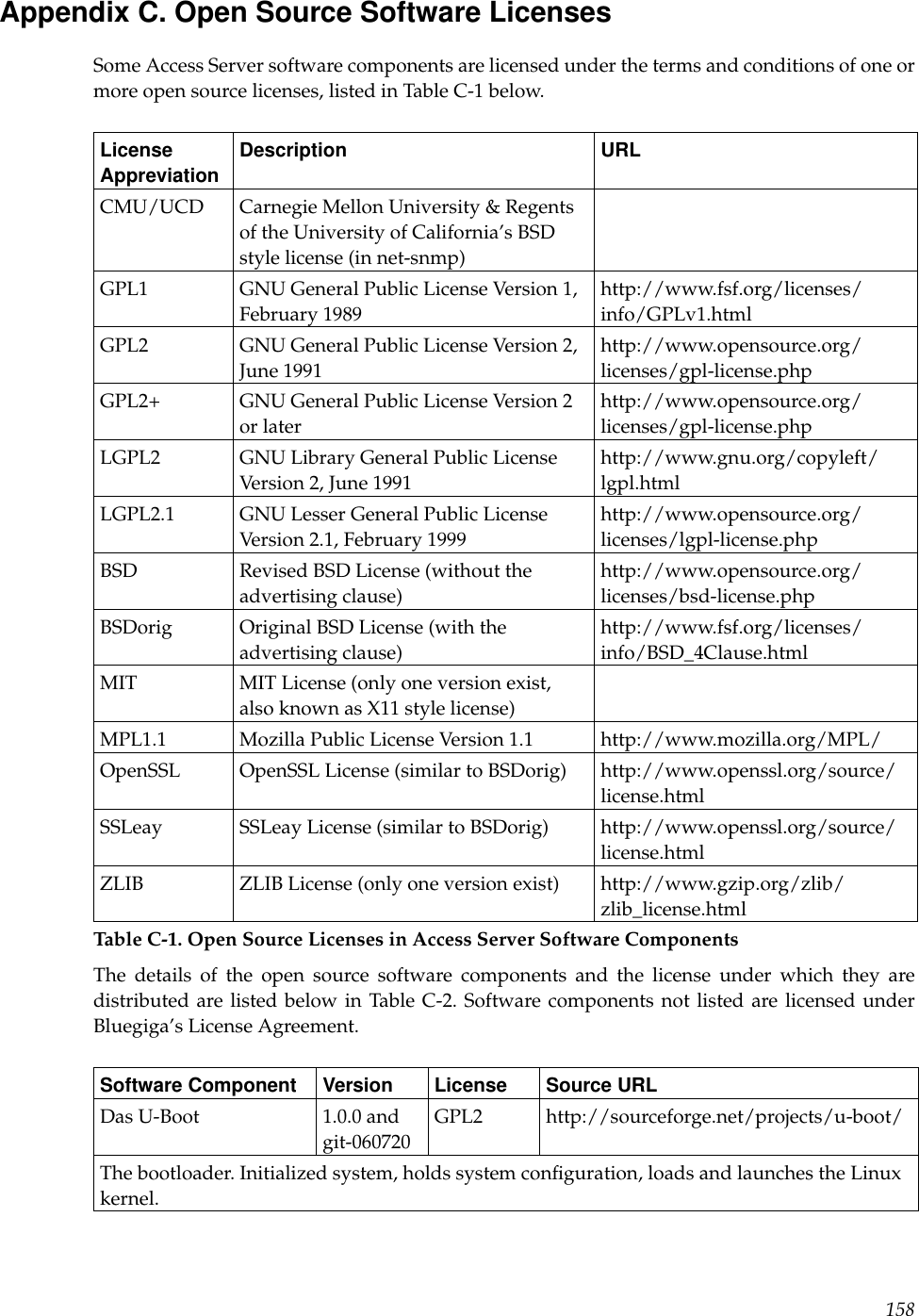 Appendix C. Open Source Software LicensesSome Access Server software components are licensed under the terms and conditions of one ormore open source licenses, listed in Table C-1 below.LicenseAppreviationDescription URLCMU/UCD Carnegie Mellon University &amp; Regentsof the University of California’s BSDstyle license (in net-snmp)GPL1 GNU General Public License Version 1,February 1989http://www.fsf.org/licenses/info/GPLv1.htmlGPL2 GNU General Public License Version 2,June 1991http://www.opensource.org/licenses/gpl-license.phpGPL2+ GNU General Public License Version 2or laterhttp://www.opensource.org/licenses/gpl-license.phpLGPL2 GNU Library General Public LicenseVersion 2, June 1991http://www.gnu.org/copyleft/lgpl.htmlLGPL2.1 GNU Lesser General Public LicenseVersion 2.1, February 1999http://www.opensource.org/licenses/lgpl-license.phpBSD Revised BSD License (without theadvertising clause)http://www.opensource.org/licenses/bsd-license.phpBSDorig Original BSD License (with theadvertising clause)http://www.fsf.org/licenses/info/BSD_4Clause.htmlMIT MIT License (only one version exist,also known as X11 style license)MPL1.1 Mozilla Public License Version 1.1 http://www.mozilla.org/MPL/OpenSSL OpenSSL License (similar to BSDorig) http://www.openssl.org/source/license.htmlSSLeay SSLeay License (similar to BSDorig) http://www.openssl.org/source/license.htmlZLIB ZLIB License (only one version exist) http://www.gzip.org/zlib/zlib_license.htmlTable C-1. Open Source Licenses in Access Server Software ComponentsThe details of the open source software components and the license under which they aredistributed are listed below in Table C-2. Software components not listed are licensed underBluegiga’s License Agreement.Software Component Version License Source URLDas U-Boot 1.0.0 andgit-060720GPL2 http://sourceforge.net/projects/u-boot/The bootloader. Initialized system, holds system conﬁguration, loads and launches the Linuxkernel.158
