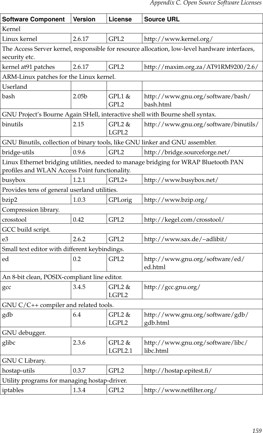 Appendix C. Open Source Software LicensesSoftware Component Version License Source URLKernelLinux kernel 2.6.17 GPL2 http://www.kernel.org/The Access Server kernel, responsible for resource allocation, low-level hardware interfaces,security etc.kernel at91 patches 2.6.17 GPL2 http://maxim.org.za/AT91RM9200/2.6/ARM-Linux patches for the Linux kernel.Userlandbash 2.05b GPL1 &amp;GPL2http://www.gnu.org/software/bash/bash.htmlGNU Project’s Bourne Again SHell, interactive shell with Bourne shell syntax.binutils 2.15 GPL2 &amp;LGPL2http://www.gnu.org/software/binutils/GNU Binutils, collection of binary tools, like GNU linker and GNU assembler.bridge-utils 0.9.6 GPL2 http://bridge.sourceforge.net/Linux Ethernet bridging utilities, needed to manage bridging for WRAP Bluetooth PANproﬁles and WLAN Access Point functionality.busybox 1.2.1 GPL2+ http://www.busybox.net/Provides tens of general userland utilities.bzip2 1.0.3 GPLorig http://www.bzip.org/Compression library.crosstool 0.42 GPL2 http://kegel.com/crosstool/GCC build script.e3 2.6.2 GPL2 http://www.sax.de/~adlibit/Small text editor with different keybindings.ed 0.2 GPL2 http://www.gnu.org/software/ed/ed.htmlAn 8-bit clean, POSIX-compliant line editor.gcc 3.4.5 GPL2 &amp;LGPL2http://gcc.gnu.org/GNU C/C++ compiler and related tools.gdb 6.4 GPL2 &amp;LGPL2http://www.gnu.org/software/gdb/gdb.htmlGNU debugger.glibc 2.3.6 GPL2 &amp;LGPL2.1http://www.gnu.org/software/libc/libc.htmlGNU C Library.hostap-utils 0.3.7 GPL2 http://hostap.epitest.ﬁ/Utility programs for managing hostap-driver.iptables 1.3.4 GPL2 http://www.netﬁlter.org/159