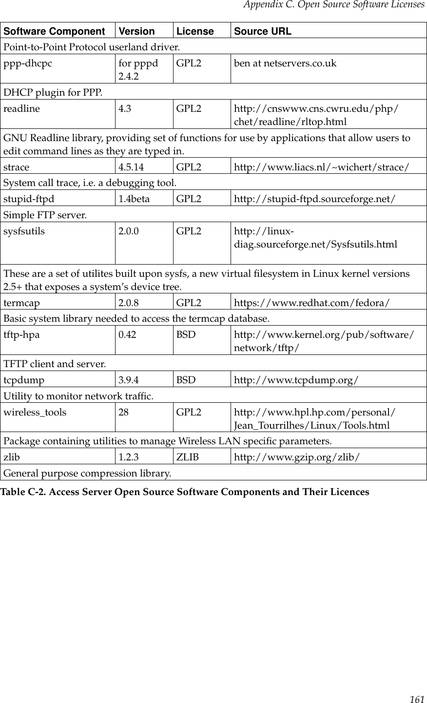 Appendix C. Open Source Software LicensesSoftware Component Version License Source URLPoint-to-Point Protocol userland driver.ppp-dhcpc for pppd2.4.2GPL2 ben at netservers.co.ukDHCP plugin for PPP.readline 4.3 GPL2 http://cnswww.cns.cwru.edu/php/chet/readline/rltop.htmlGNU Readline library, providing set of functions for use by applications that allow users toedit command lines as they are typed in.strace 4.5.14 GPL2 http://www.liacs.nl/~wichert/strace/System call trace, i.e. a debugging tool.stupid-ftpd 1.4beta GPL2 http://stupid-ftpd.sourceforge.net/Simple FTP server.sysfsutils 2.0.0 GPL2 http://linux-diag.sourceforge.net/Sysfsutils.htmlThese are a set of utilites built upon sysfs, a new virtual ﬁlesystem in Linux kernel versions2.5+ that exposes a system’s device tree.termcap 2.0.8 GPL2 https://www.redhat.com/fedora/Basic system library needed to access the termcap database.tftp-hpa 0.42 BSD http://www.kernel.org/pub/software/network/tftp/TFTP client and server.tcpdump 3.9.4 BSD http://www.tcpdump.org/Utility to monitor network trafﬁc.wireless_tools 28 GPL2 http://www.hpl.hp.com/personal/Jean_Tourrilhes/Linux/Tools.htmlPackage containing utilities to manage Wireless LAN speciﬁc parameters.zlib 1.2.3 ZLIB http://www.gzip.org/zlib/General purpose compression library.Table C-2. Access Server Open Source Software Components and Their Licences161