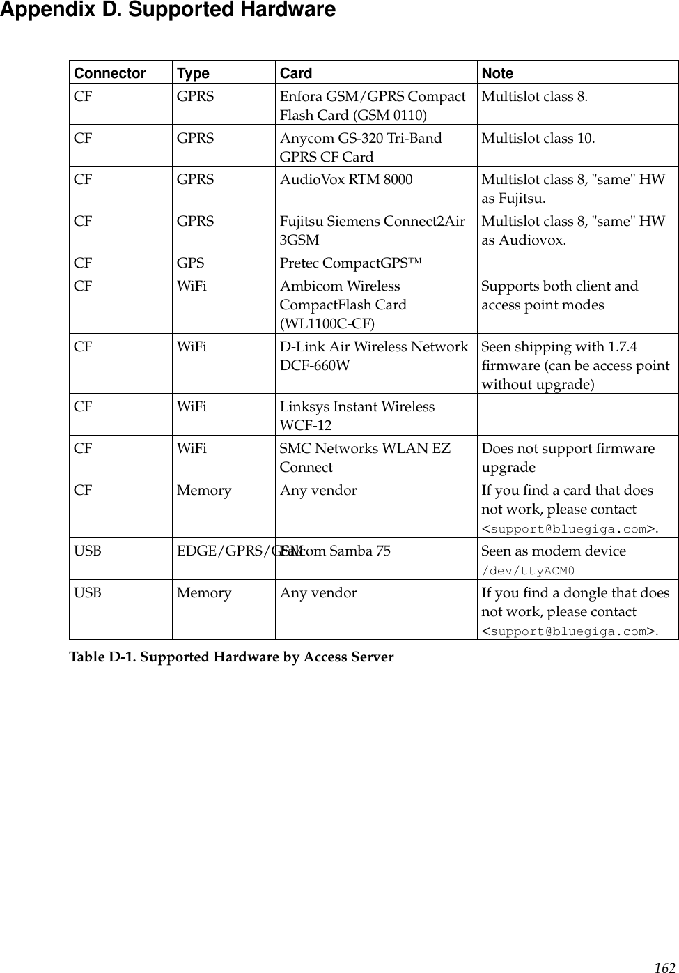 Appendix D. Supported HardwareConnector Type Card NoteCF GPRS Enfora GSM/GPRS CompactFlash Card (GSM 0110)Multislot class 8.CF GPRS Anycom GS-320 Tri-BandGPRS CF CardMultislot class 10.CF GPRS AudioVox RTM 8000 Multislot class 8, &quot;same&quot; HWas Fujitsu.CF GPRS Fujitsu Siemens Connect2Air3GSMMultislot class 8, &quot;same&quot; HWas Audiovox.CF GPS Pretec CompactGPS™CF WiFi Ambicom WirelessCompactFlash Card(WL1100C-CF)Supports both client andaccess point modesCF WiFi D-Link Air Wireless NetworkDCF-660WSeen shipping with 1.7.4ﬁrmware (can be access pointwithout upgrade)CF WiFi Linksys Instant WirelessWCF-12CF WiFi SMC Networks WLAN EZConnectDoes not support ﬁrmwareupgradeCF Memory Any vendor If you ﬁnd a card that doesnot work, please contact&lt;support@bluegiga.com&gt;.USB EDGE/GPRS/GSMFalcom Samba 75 Seen as modem device/dev/ttyACM0USB Memory Any vendor If you ﬁnd a dongle that doesnot work, please contact&lt;support@bluegiga.com&gt;.Table D-1. Supported Hardware by Access Server162