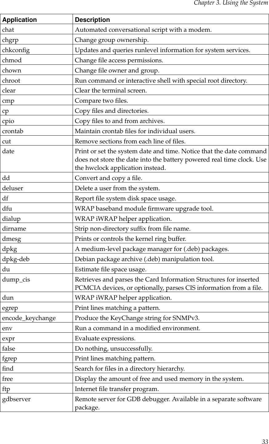 Chapter 3. Using the SystemApplication Descriptionchat Automated conversational script with a modem.chgrp Change group ownership.chkconﬁg Updates and queries runlevel information for system services.chmod Change ﬁle access permissions.chown Change ﬁle owner and group.chroot Run command or interactive shell with special root directory.clear Clear the terminal screen.cmp Compare two ﬁles.cp Copy ﬁles and directories.cpio Copy ﬁles to and from archives.crontab Maintain crontab ﬁles for individual users.cut Remove sections from each line of ﬁles.date Print or set the system date and time. Notice that the date commanddoes not store the date into the battery powered real time clock. Usethe hwclock application instead.dd Convert and copy a ﬁle.deluser Delete a user from the system.df Report ﬁle system disk space usage.dfu WRAP baseband module ﬁrmware upgrade tool.dialup WRAP iWRAP helper application.dirname Strip non-directory sufﬁx from ﬁle name.dmesg Prints or controls the kernel ring buffer.dpkg A medium-level package manager for (.deb) packages.dpkg-deb Debian package archive (.deb) manipulation tool.du Estimate ﬁle space usage.dump_cis Retrieves and parses the Card Information Structures for insertedPCMCIA devices, or optionally, parses CIS information from a ﬁle.dun WRAP iWRAP helper application.egrep Print lines matching a pattern.encode_keychange Produce the KeyChange string for SNMPv3.env Run a command in a modiﬁed environment.expr Evaluate expressions.false Do nothing, unsuccessfully.fgrep Print lines matching pattern.ﬁnd Search for ﬁles in a directory hierarchy.free Display the amount of free and used memory in the system.ftp Internet ﬁle transfer program.gdbserver Remote server for GDB debugger. Available in a separate softwarepackage.33