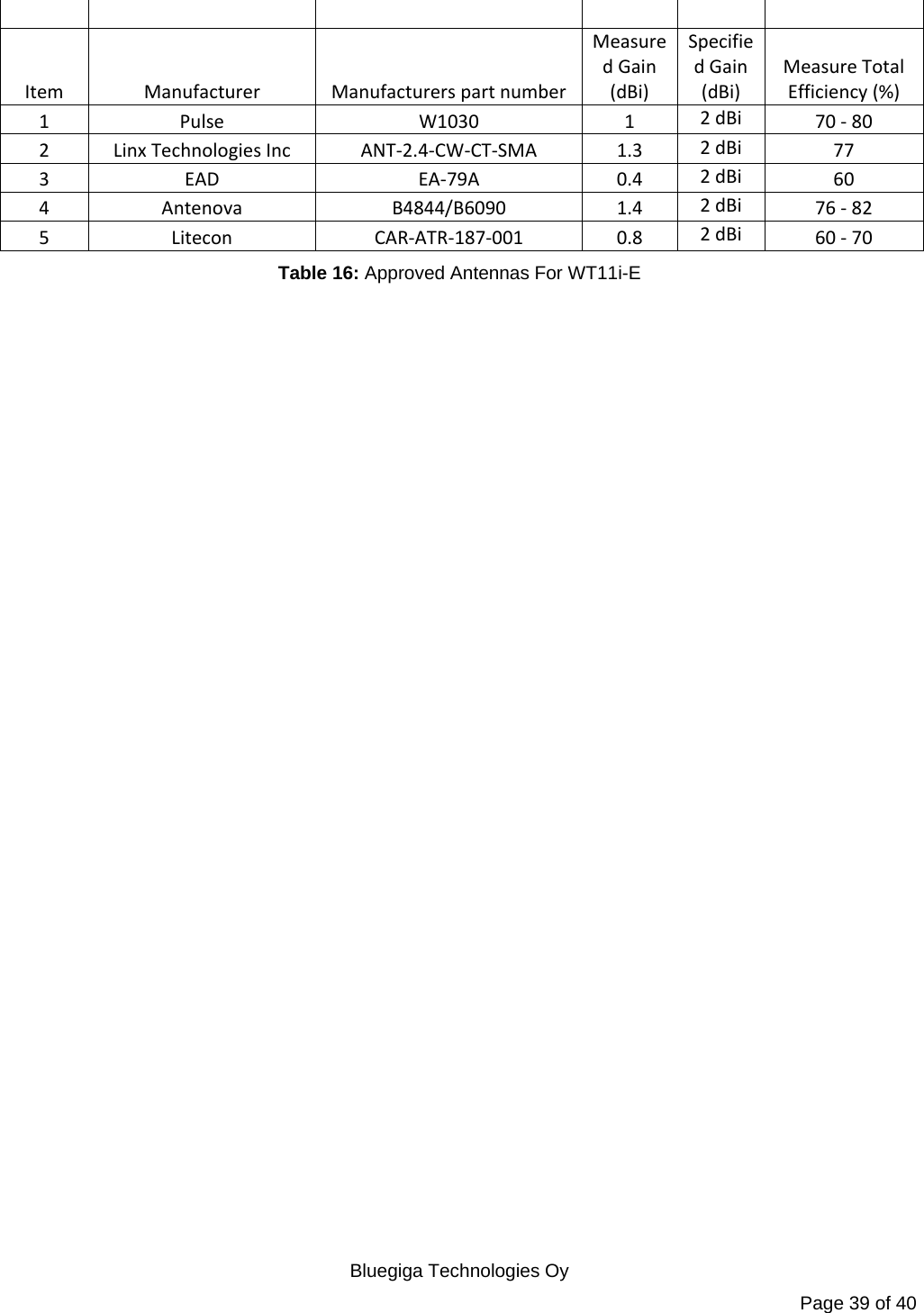   Bluegiga Technologies Oy Page 39 of 40  Item Manufacturer Manufacturers part number Measured Gain (dBi) Specified Gain (dBi) Measure Total Efficiency (%) 1 Pulse  W1030  1 2 dBi  70 - 80 2 Linx Technologies Inc  ANT-2.4-CW-CT-SMA  1.3 2 dBi  77 3 EAD  EA-79A 0.4 2 dBi  60 4 Antenova  B4844/B6090 1.4 2 dBi  76 - 82 5 Litecon  CAR-ATR-187-001 0.8 2 dBi  60 - 70 Table 16: Approved Antennas For WT11i-E  