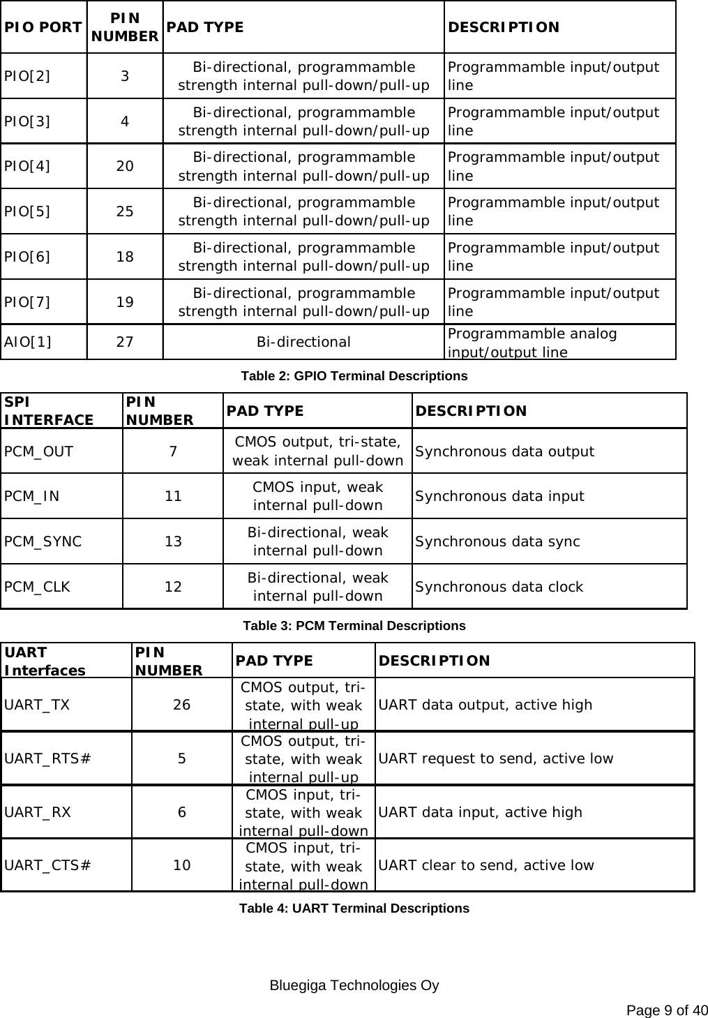   Bluegiga Technologies Oy Page 9 of 40 PIO PORT PIN NUMBER PAD TYPE DESCRIPTIONPIO[2] 3 Bi-directional, programmamble strength internal pull-down/pull-up Programmamble input/output linePIO[3] 4 Bi-directional, programmamble strength internal pull-down/pull-up Programmamble input/output linePIO[4] 20 Bi-directional, programmamble strength internal pull-down/pull-up Programmamble input/output linePIO[5] 25 Bi-directional, programmamble strength internal pull-down/pull-up Programmamble input/output linePIO[6] 18 Bi-directional, programmamble strength internal pull-down/pull-up Programmamble input/output linePIO[7] 19 Bi-directional, programmamble strength internal pull-down/pull-up Programmamble input/output lineAIO[1] 27 Bi-directional Programmamble analog input/output line Table 2: GPIO Terminal Descriptions SPI INTERFACE PIN NUMBER PAD TYPE DESCRIPTIONPCM_OUT 7 CMOS output, tri-state, weak internal pull-down Synchronous data outputPCM_IN 11 CMOS input, weak internal pull-down Synchronous data inputPCM_SYNC 13 Bi-directional, weak internal pull-down Synchronous data syncPCM_CLK 12 Bi-directional, weak internal pull-down Synchronous data clock Table 3: PCM Terminal Descriptions UART Interfaces PIN NUMBER PAD TYPE DESCRIPTIONUART_TX 26 CMOS output, tri-state, with weak internal pull-upUART data output, active highUART_RTS# 5 CMOS output, tri-state, with weak internal pull-upUART request to send, active lowUART_RX 6 CMOS input, tri-state, with weak internal pull-down UART data input, active highUART_CTS# 10 CMOS input, tri-state, with weak internal pull-down UART clear to send, active low Table 4: UART Terminal Descriptions 