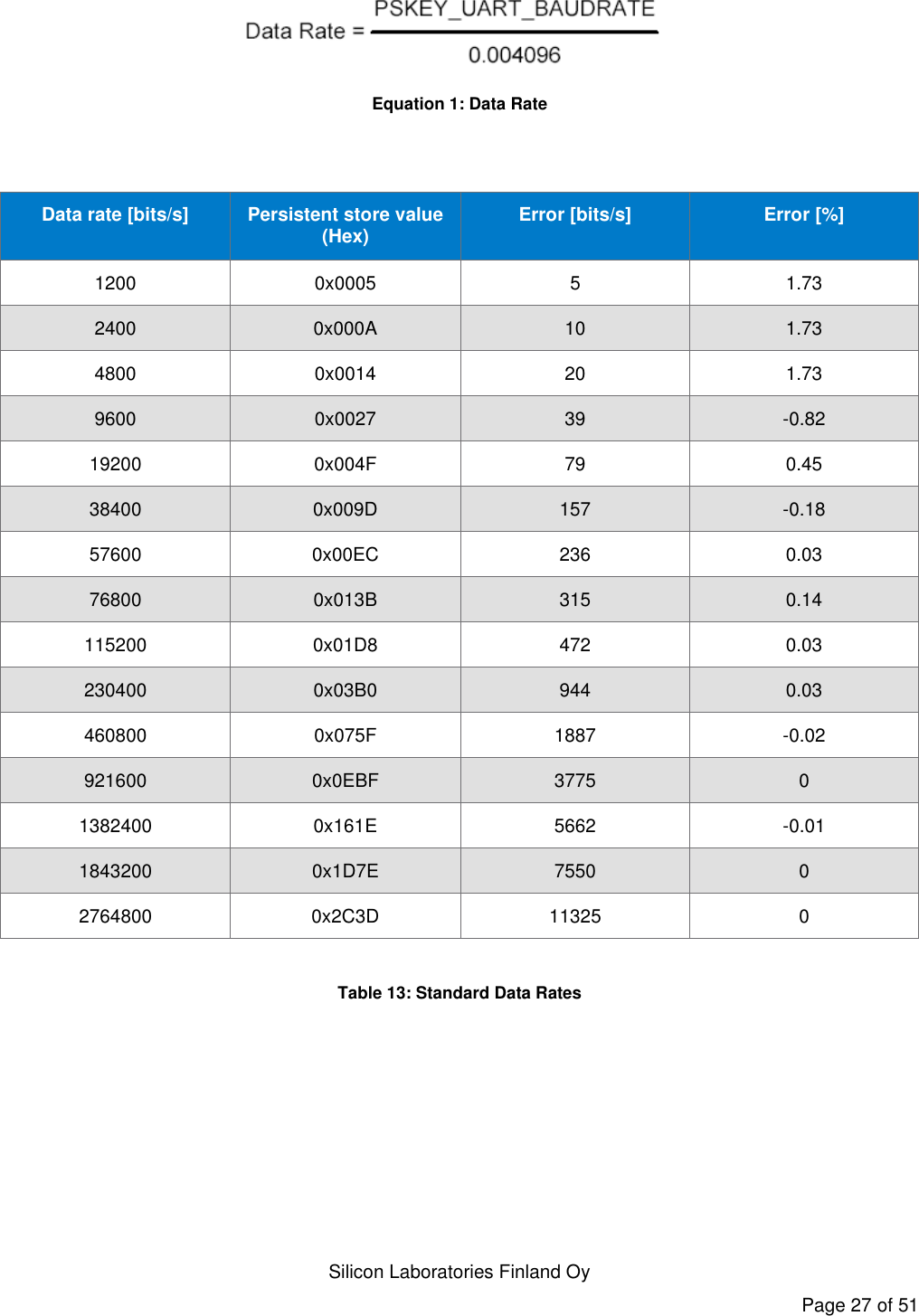   Silicon Laboratories Finland Oy Page 27 of 51  Equation 1: Data Rate   Data rate [bits/s] Persistent store value (Hex) Error [bits/s] Error [%] 1200 0x0005 5 1.73 2400 0x000A 10 1.73 4800 0x0014 20 1.73 9600 0x0027 39 -0.82 19200 0x004F 79 0.45 38400 0x009D 157 -0.18 57600 0x00EC 236 0.03 76800 0x013B 315 0.14 115200 0x01D8 472 0.03 230400 0x03B0 944 0.03 460800 0x075F 1887 -0.02 921600 0x0EBF 3775 0 1382400 0x161E 5662 -0.01 1843200 0x1D7E 7550 0 2764800 0x2C3D 11325 0  Table 13: Standard Data Rates  