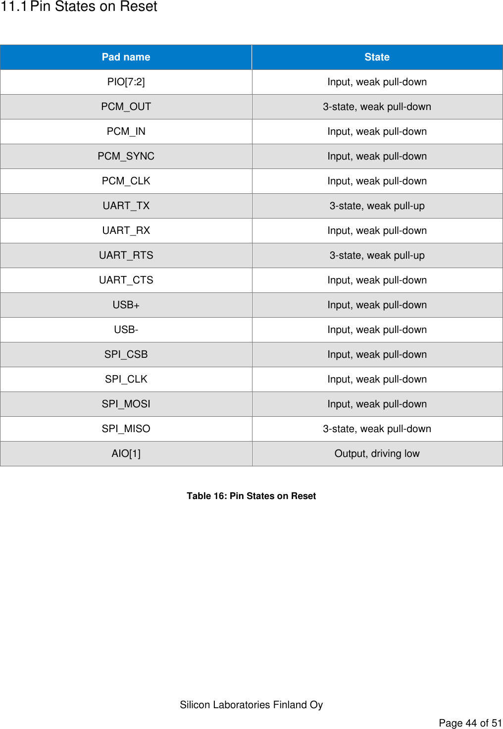   Silicon Laboratories Finland Oy Page 44 of 51 11.1 Pin States on Reset  Pad name State PIO[7:2] Input, weak pull-down PCM_OUT 3-state, weak pull-down PCM_IN Input, weak pull-down PCM_SYNC Input, weak pull-down PCM_CLK Input, weak pull-down UART_TX 3-state, weak pull-up UART_RX Input, weak pull-down UART_RTS 3-state, weak pull-up UART_CTS Input, weak pull-down USB+ Input, weak pull-down USB- Input, weak pull-down SPI_CSB Input, weak pull-down SPI_CLK Input, weak pull-down SPI_MOSI Input, weak pull-down SPI_MISO 3-state, weak pull-down AIO[1] Output, driving low  Table 16: Pin States on Reset    