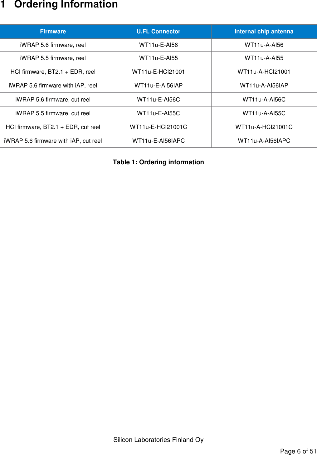   Silicon Laboratories Finland Oy Page 6 of 51 1  Ordering Information  Firmware U.FL Connector Internal chip antenna iWRAP 5.6 firmware, reel WT11u-E-AI56 WT11u-A-AI56 iWRAP 5.5 firmware, reel WT11u-E-AI55 WT11u-A-AI55 HCI firmware, BT2.1 + EDR, reel WT11u-E-HCI21001 WT11u-A-HCI21001 iWRAP 5.6 firmware with iAP, reel WT11u-E-AI56IAP WT11u-A-AI56IAP iWRAP 5.6 firmware, cut reel WT11u-E-AI56C WT11u-A-AI56C iWRAP 5.5 firmware, cut reel WT11u-E-AI55C WT11u-A-AI55C HCI firmware, BT2.1 + EDR, cut reel WT11u-E-HCI21001C WT11u-A-HCI21001C iWRAP 5.6 firmware with iAP, cut reel WT11u-E-AI56IAPC WT11u-A-AI56IAPC  Table 1: Ordering information    
