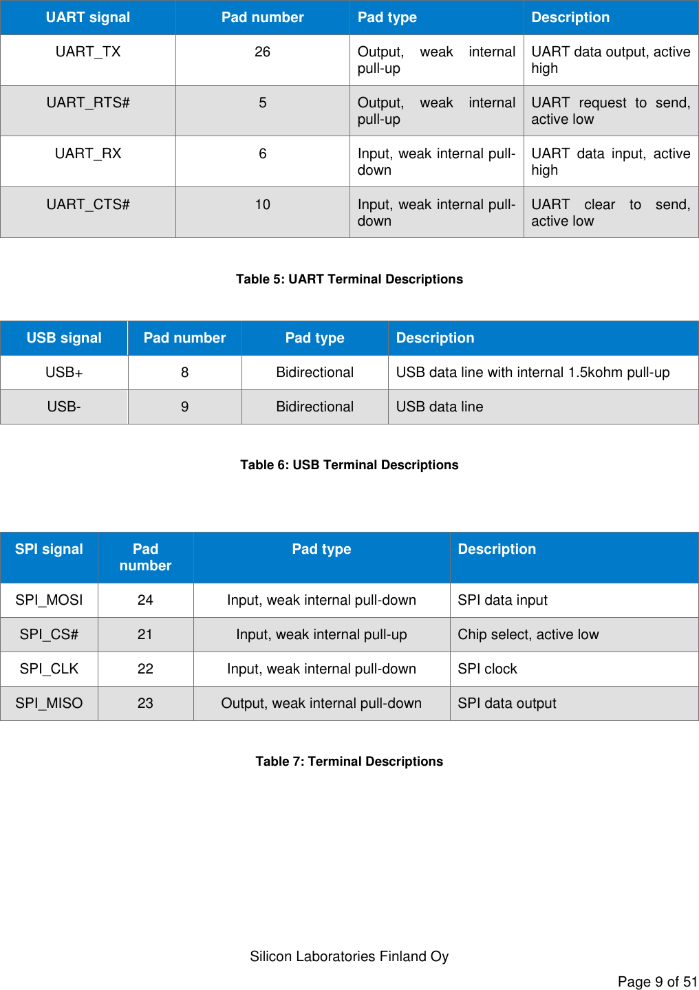   Silicon Laboratories Finland Oy Page 9 of 51  UART signal Pad number Pad type Description UART_TX 26 Output,  weak  internal pull-up UART data output, active high UART_RTS# 5 Output,  weak  internal pull-up UART  request  to  send, active low UART_RX 6 Input, weak internal pull-down UART  data  input,  active high UART_CTS# 10 Input, weak internal pull-down UART  clear  to  send, active low  Table 5: UART Terminal Descriptions  USB signal Pad number Pad type Description USB+ 8 Bidirectional USB data line with internal 1.5kohm pull-up USB- 9 Bidirectional USB data line  Table 6: USB Terminal Descriptions   SPI signal Pad number Pad type Description SPI_MOSI 24 Input, weak internal pull-down SPI data input SPI_CS# 21 Input, weak internal pull-up Chip select, active low SPI_CLK 22 Input, weak internal pull-down SPI clock SPI_MISO 23 Output, weak internal pull-down SPI data output  Table 7: Terminal Descriptions 