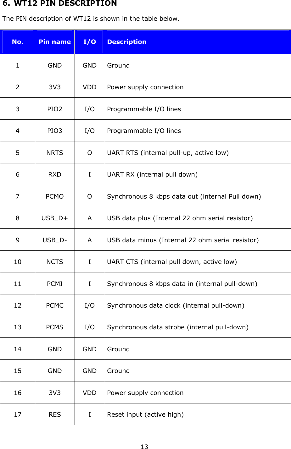   136. WT12 PIN DESCRIPTION The PIN description of WT12 is shown in the table below.  No.  Pin name  I/O  Description 1 GND GND Ground 2 3V3 VDD Power supply connection 3  PIO2  I/O  Programmable I/O lines 4  PIO3  I/O  Programmable I/O lines 5  NRTS  O  UART RTS (internal pull-up, active low) 6  RXD  I  UART RX (internal pull down) 7  PCMO  O  Synchronous 8 kbps data out (internal Pull down) 8  USB_D+  A  USB data plus (Internal 22 ohm serial resistor) 9  USB_D-  A  USB data minus (Internal 22 ohm serial resistor) 10  NCTS  I  UART CTS (internal pull down, active low) 11  PCMI  I  Synchronous 8 kbps data in (internal pull-down) 12 PCMC I/O Synchronous data clock (internal pull-down) 13  PCMS  I/O  Synchronous data strobe (internal pull-down) 14 GND GND Ground 15 GND GND Ground 16 3V3 VDD Power supply connection 17 RES I Reset input (active high) 