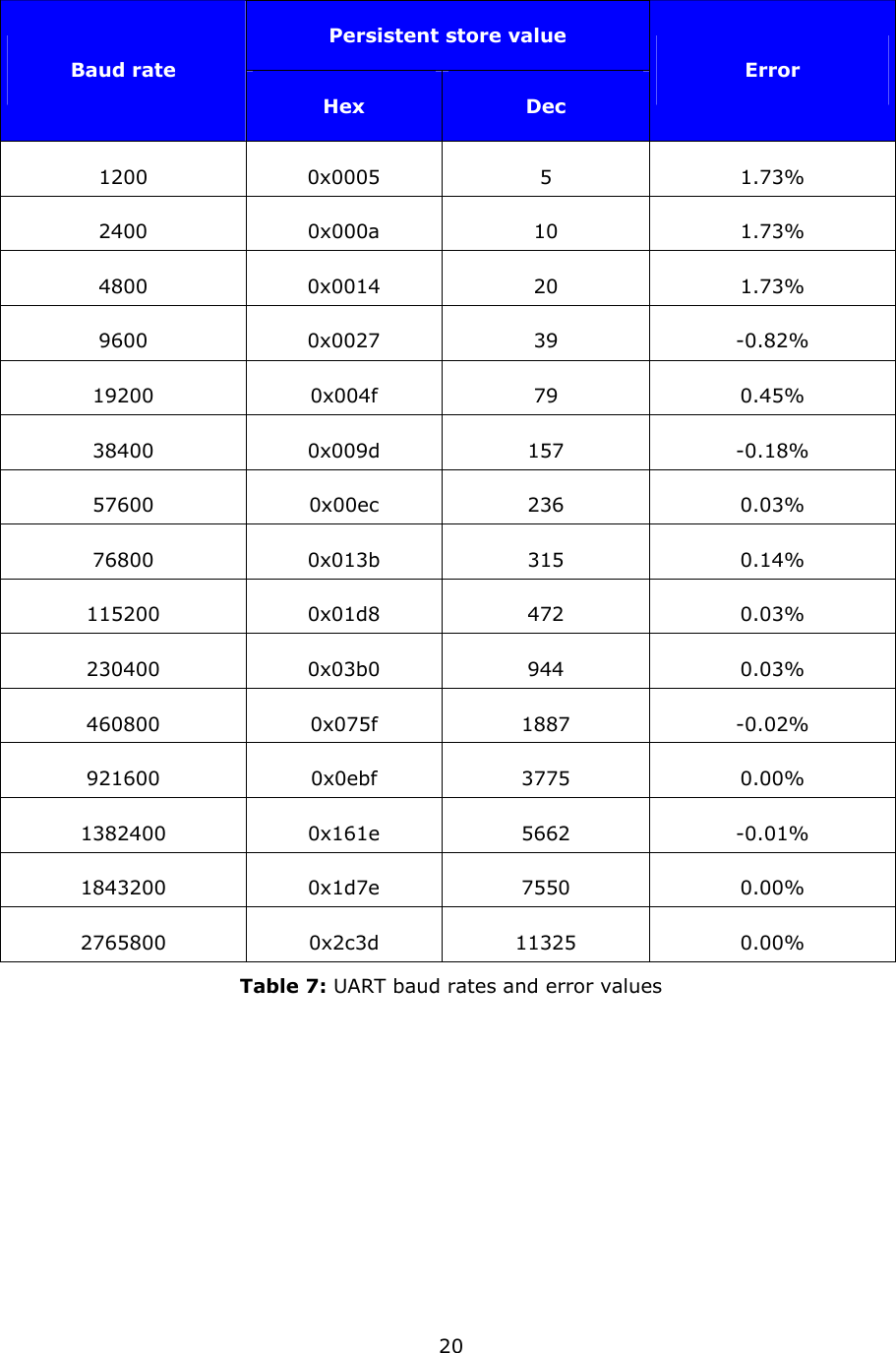   20 Persistent store value Baud rate Hex  Dec Error 1200 0x0005 5  1.73% 2400 0x000a 10  1.73% 4800 0x0014 20  1.73% 9600 0x0027 39  -0.82% 19200 0x004f 79  0.45% 38400 0x009d 157  -0.18% 57600 0x00ec 236  0.03% 76800 0x013b 315  0.14% 115200 0x01d8 472  0.03% 230400 0x03b0 944  0.03% 460800 0x075f 1887  -0.02% 921600 0x0ebf 3775  0.00% 1382400 0x161e 5662  -0.01% 1843200 0x1d7e 7550  0.00% 2765800 0x2c3d 11325  0.00% Table 7: UART baud rates and error values 