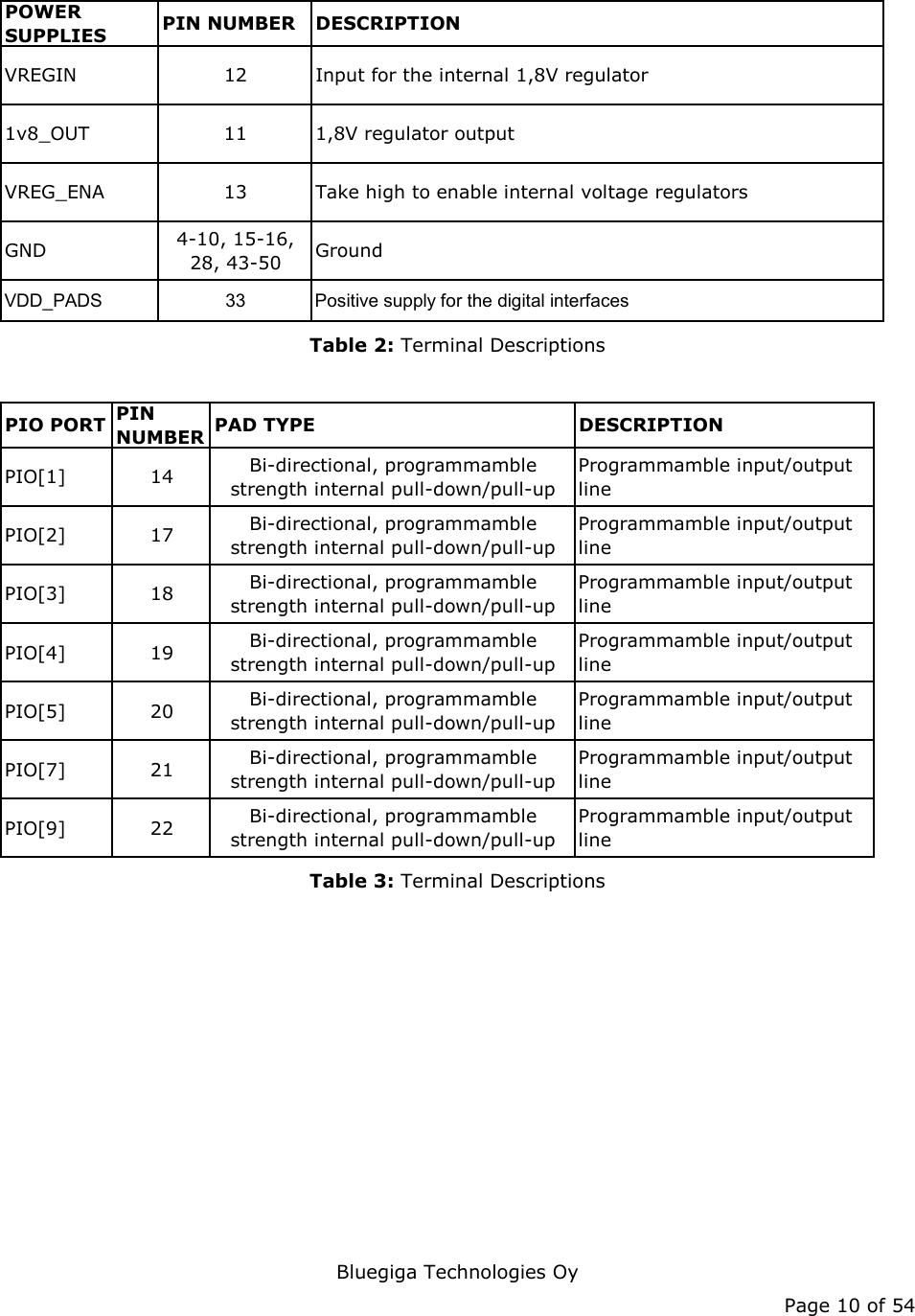   Bluegiga Technologies Oy Page 10 of 54 POWER SUPPLIES PIN NUMBER DESCRIPTIONVREGIN 12 Input for the internal 1,8V regulator1v8_OUT 11 1,8V regulator outputVREG_ENA 13 Take high to enable internal voltage regulatorsGND 4-10, 15-16, 28, 43-50 GroundVDD_PADS 33 Positive supply for the digital interfaces Table 2: Terminal Descriptions  PIO PORT PIN NUMBER PAD TYPE DESCRIPTIONPIO[1] 14 Bi-directional, programmamble strength internal pull-down/pull-upProgrammamble input/output linePIO[2] 17 Bi-directional, programmamble strength internal pull-down/pull-upProgrammamble input/output linePIO[3] 18 Bi-directional, programmamble strength internal pull-down/pull-upProgrammamble input/output linePIO[4] 19 Bi-directional, programmamble strength internal pull-down/pull-upProgrammamble input/output linePIO[5] 20 Bi-directional, programmamble strength internal pull-down/pull-upProgrammamble input/output linePIO[7] 21 Bi-directional, programmamble strength internal pull-down/pull-upProgrammamble input/output linePIO[9] 22 Bi-directional, programmamble strength internal pull-down/pull-upProgrammamble input/output line Table 3: Terminal Descriptions  