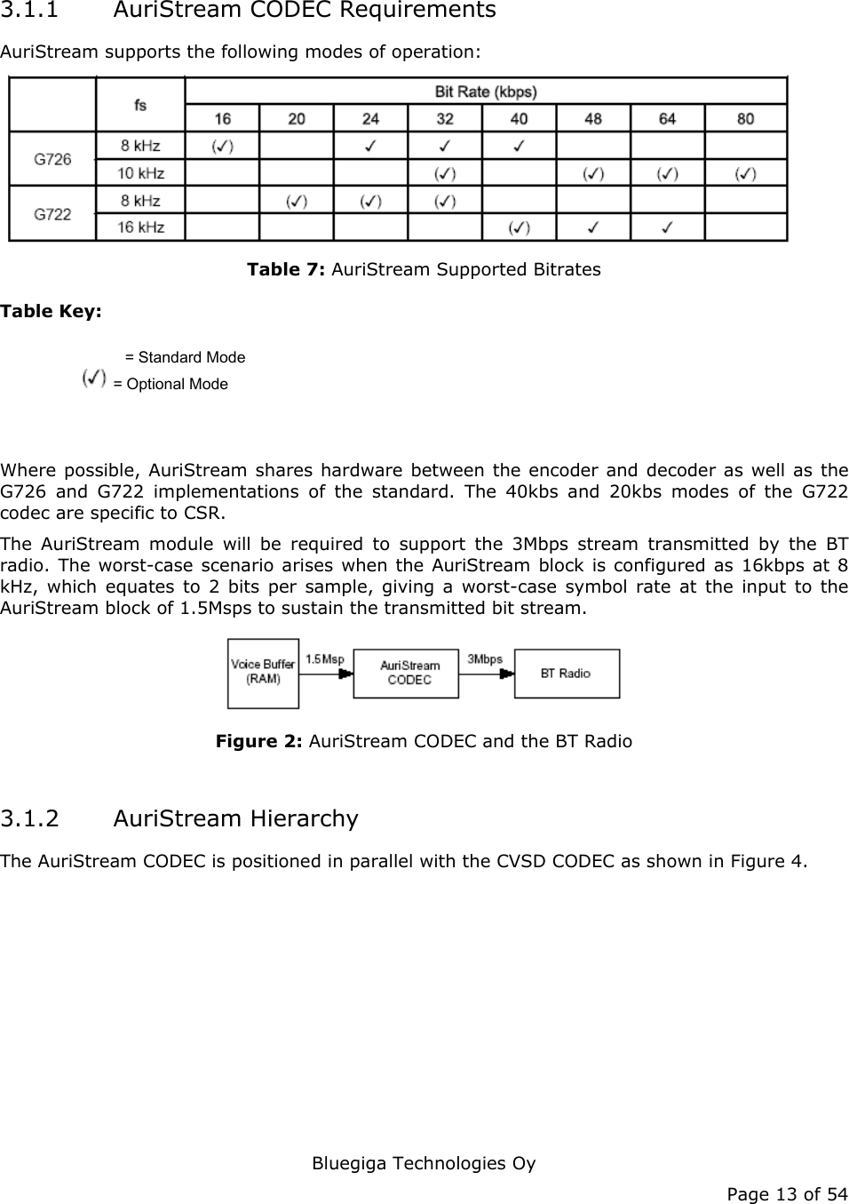   Bluegiga Technologies Oy Page 13 of 54 3.1.1 AuriStream CODEC Requirements AuriStream supports the following modes of operation:  Table 7: AuriStream Supported Bitrates Table Key: = Standard Mode      = Optional Mode  Where possible, AuriStream shares hardware between the encoder and decoder as well as the G726 and G722 implementations of the standard. The 40kbs and 20kbs modes of the G722 codec are specific to CSR. The AuriStream module will be required to support the 3Mbps stream transmitted by the BT radio. The worst-case scenario arises when the AuriStream block is configured as 16kbps at 8 kHz, which equates to 2 bits per sample, giving a worst-case symbol rate at the input to the AuriStream block of 1.5Msps to sustain the transmitted bit stream.  Figure 2: AuriStream CODEC and the BT Radio  3.1.2 AuriStream Hierarchy The AuriStream CODEC is positioned in parallel with the CVSD CODEC as shown in Figure 4. 