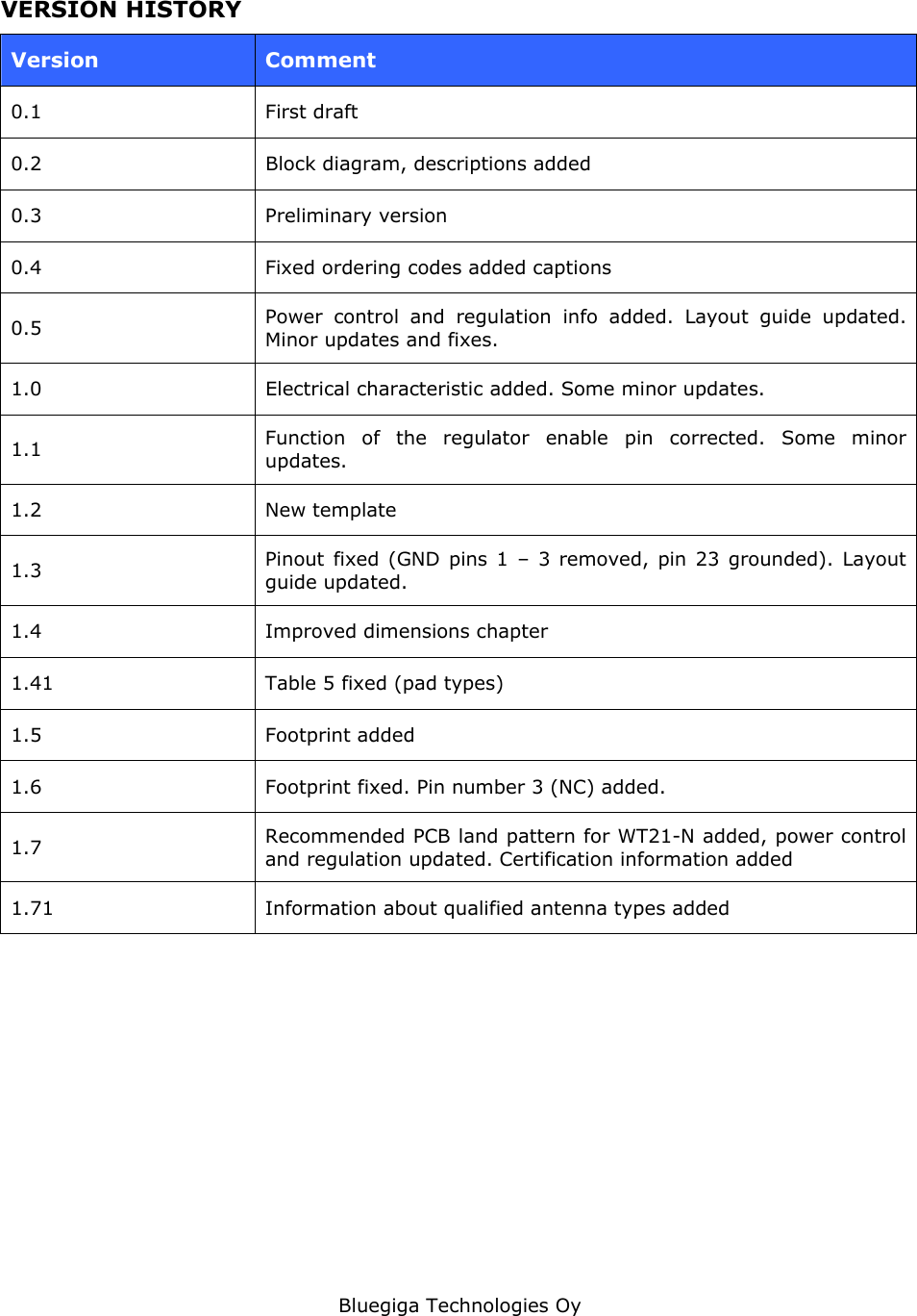   Bluegiga Technologies Oy VERSION HISTORY Version  Comment 0.1 First draft 0.2  Block diagram, descriptions added 0.3 Preliminary version 0.4  Fixed ordering codes added captions 0.5  Power control and regulation info added. Layout guide updated. Minor updates and fixes. 1.0 Electrical characteristic added. Some minor updates. 1.1  Function of the regulator enable pin corrected. Some minor updates.  1.2 New template 1.3  Pinout fixed (GND pins 1 – 3 removed, pin 23 grounded). Layout guide updated. 1.4   Improved dimensions chapter 1.41  Table 5 fixed (pad types) 1.5 Footprint added 1.6  Footprint fixed. Pin number 3 (NC) added. 1.7  Recommended PCB land pattern for WT21-N added, power control and regulation updated. Certification information added 1.71  Information about qualified antenna types added 