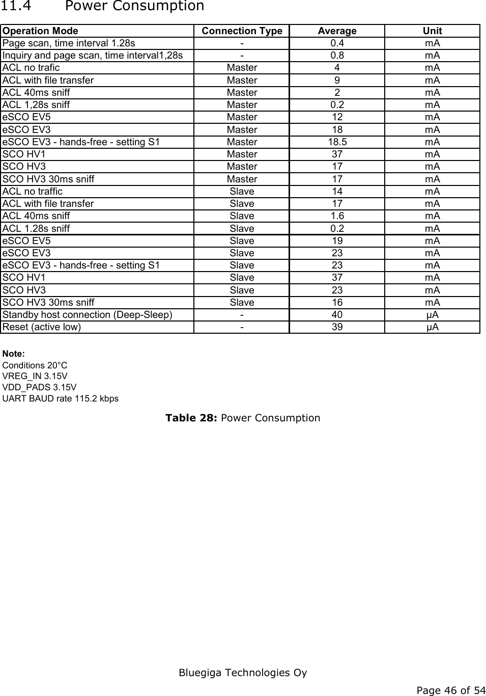   Bluegiga Technologies Oy Page 46 of 54 11.4 Power Consumption Operation Mode Connection TypeAverage UnitPage scan, time interval 1.28s - 0.4 mAInquiry and page scan, time interval1,28s - 0.8 mAACL no trafic Master 4 mAACL with file transfer Master 9 mAACL 40ms sniff Master 2 mAACL 1,28s sniff Master 0.2 mAeSCO EV5 Master 12 mAeSCO EV3 Master 18 mAeSCO EV3 - hands-free - setting S1 Master 18.5 mASCO HV1 Master 37 mASCO HV3 Master 17 mASCO HV3 30ms sniff Master 17 mAACL no traffic Slave 14 mAACL with file transfer Slave 17 mAACL 40ms sniff Slave 1.6 mAACL 1.28s sniff Slave 0.2 mAeSCO EV5 Slave 19 mAeSCO EV3 Slave 23 mAeSCO EV3 - hands-free - setting S1 Slave 23 mASCO HV1 Slave 37 mASCO HV3 Slave 23 mASCO HV3 30ms sniff Slave 16 mAStandby host connection (Deep-Sleep) - 40 µAReset (active low) - 39 µANote: Conditions 20°C VREG_IN 3.15VVDD_PADS 3.15VUART BAUD rate 115.2 kbps  Table 28: Power Consumption   