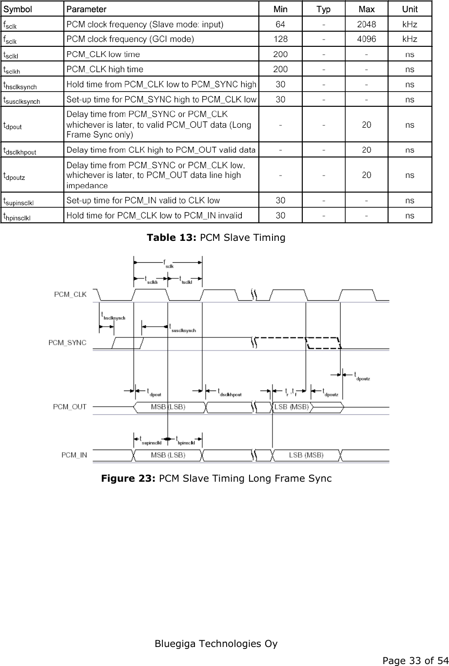   Bluegiga Technologies Oy Page 33 of 54  Table 13: PCM Slave Timing  Figure 23: PCM Slave Timing Long Frame Sync 