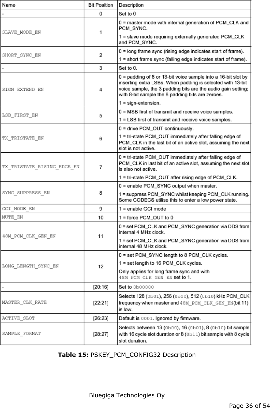   Bluegiga Technologies Oy Page 36 of 54  Table 15: PSKEY_PCM_CONFIG32 Description 